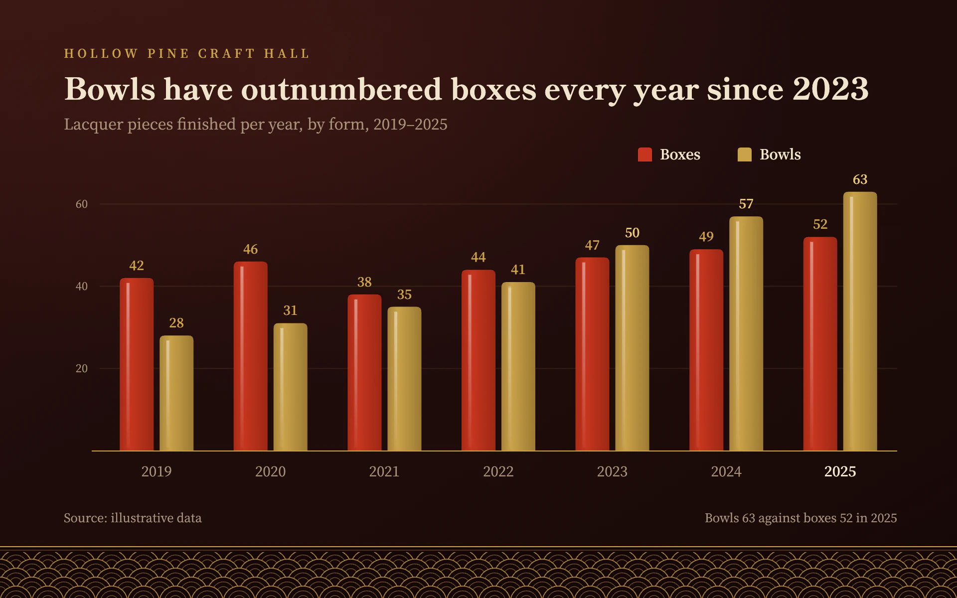 Lacquerware bar chart, dark theme: Glossy red-black lacquer with vermilion and gold bars over a maki-e wave border.