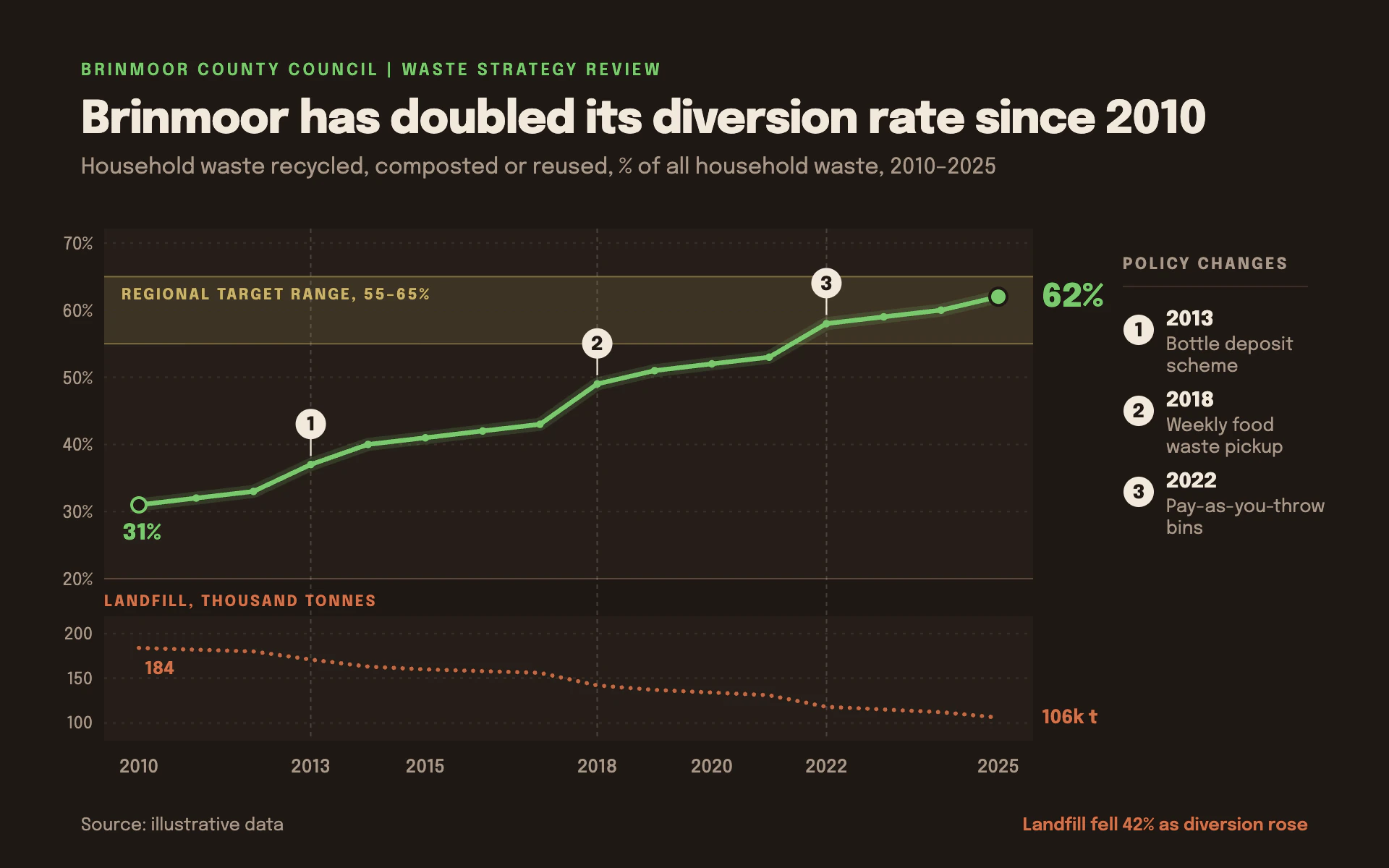 Landfill Diversion line chart, dark theme: Leaf-green line into a target band on earth brown, with numbered policy flags.