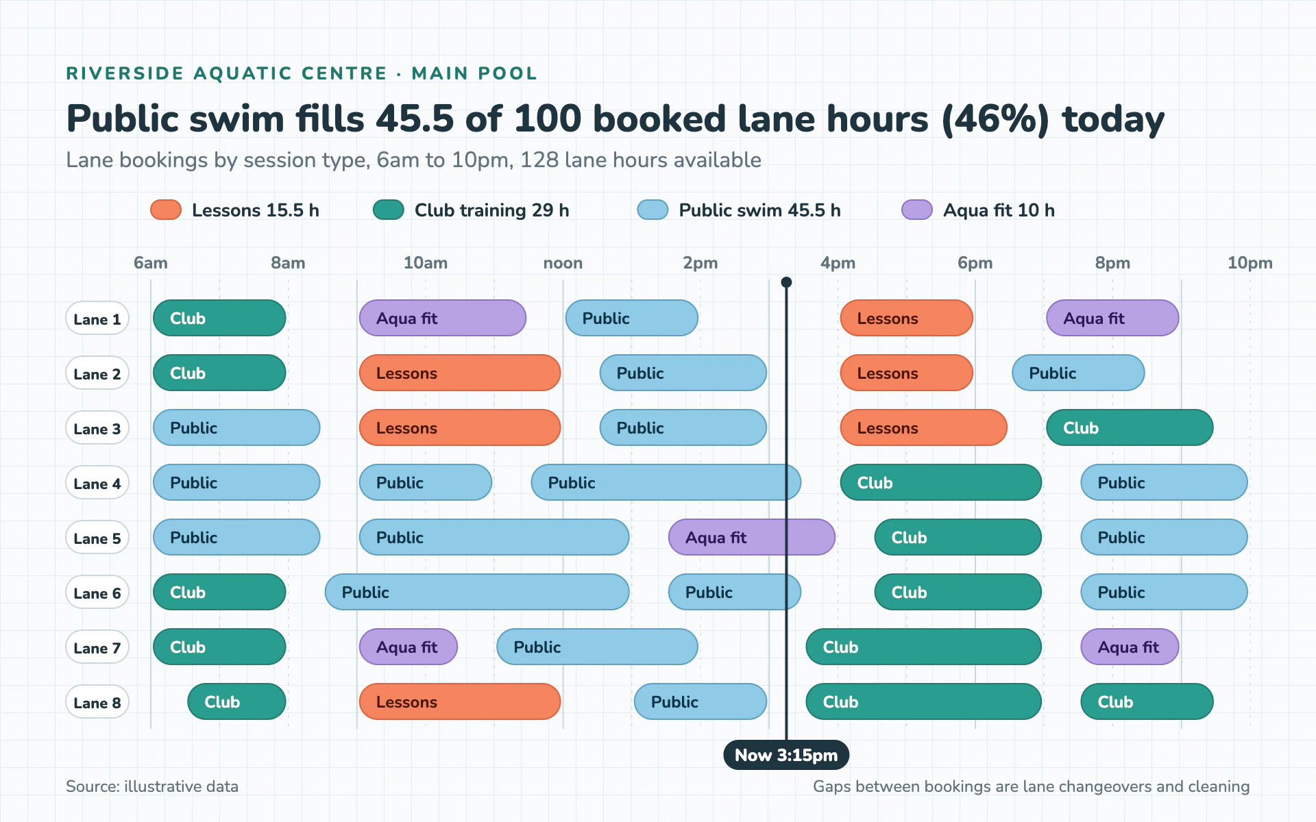 Lane Timetable bar chart, light theme: Soft tiled pool timetable with rounded booking pills and a now line.