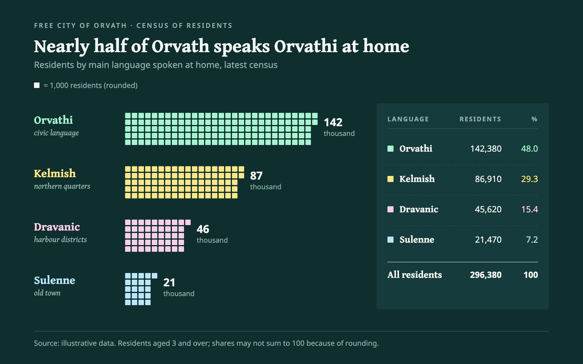 Language Spoken bar chart, dark theme: Pastel unit bars of squares on deep teal with a tidy side table of exact counts.