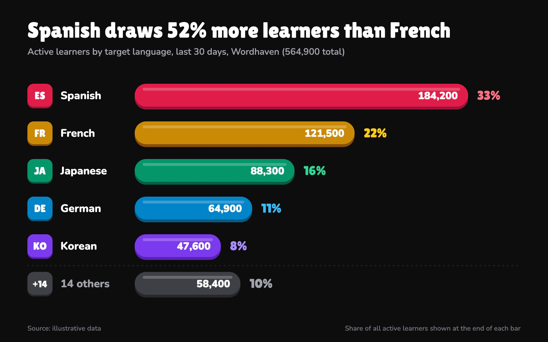 Languages Studied bar chart, dark theme: Saturated pill bars with button lips and code badges, one hue per language.