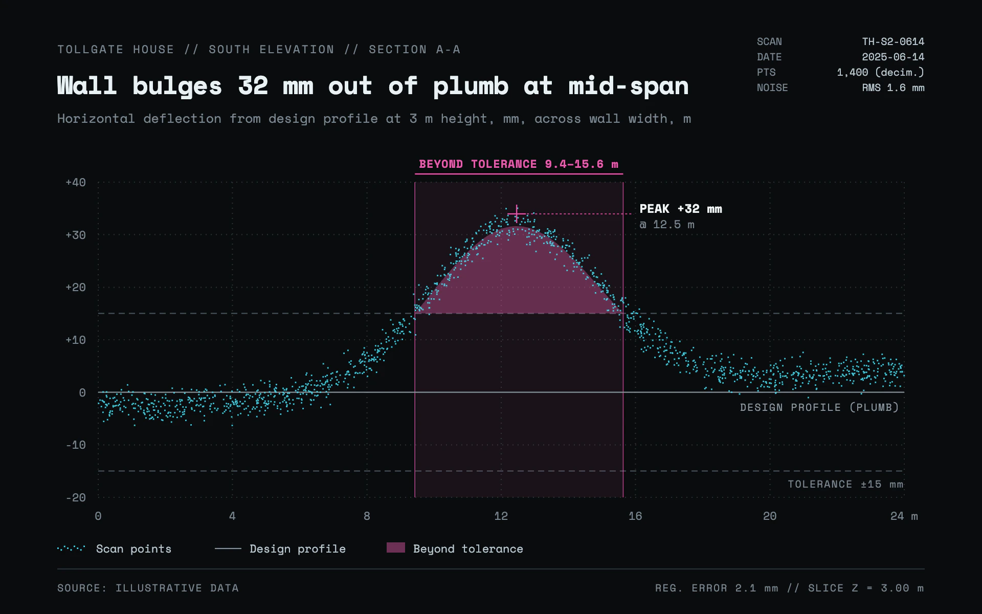 Laser Scan line chart, dark theme: A cyan point-cloud line on black with a magenta out-of-tolerance band.