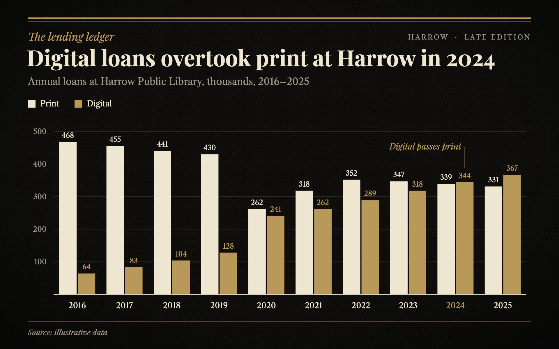 Late Edition bar chart, dark theme: Cream and gold grouped bars on grainy black stock under a gilt masthead rule.