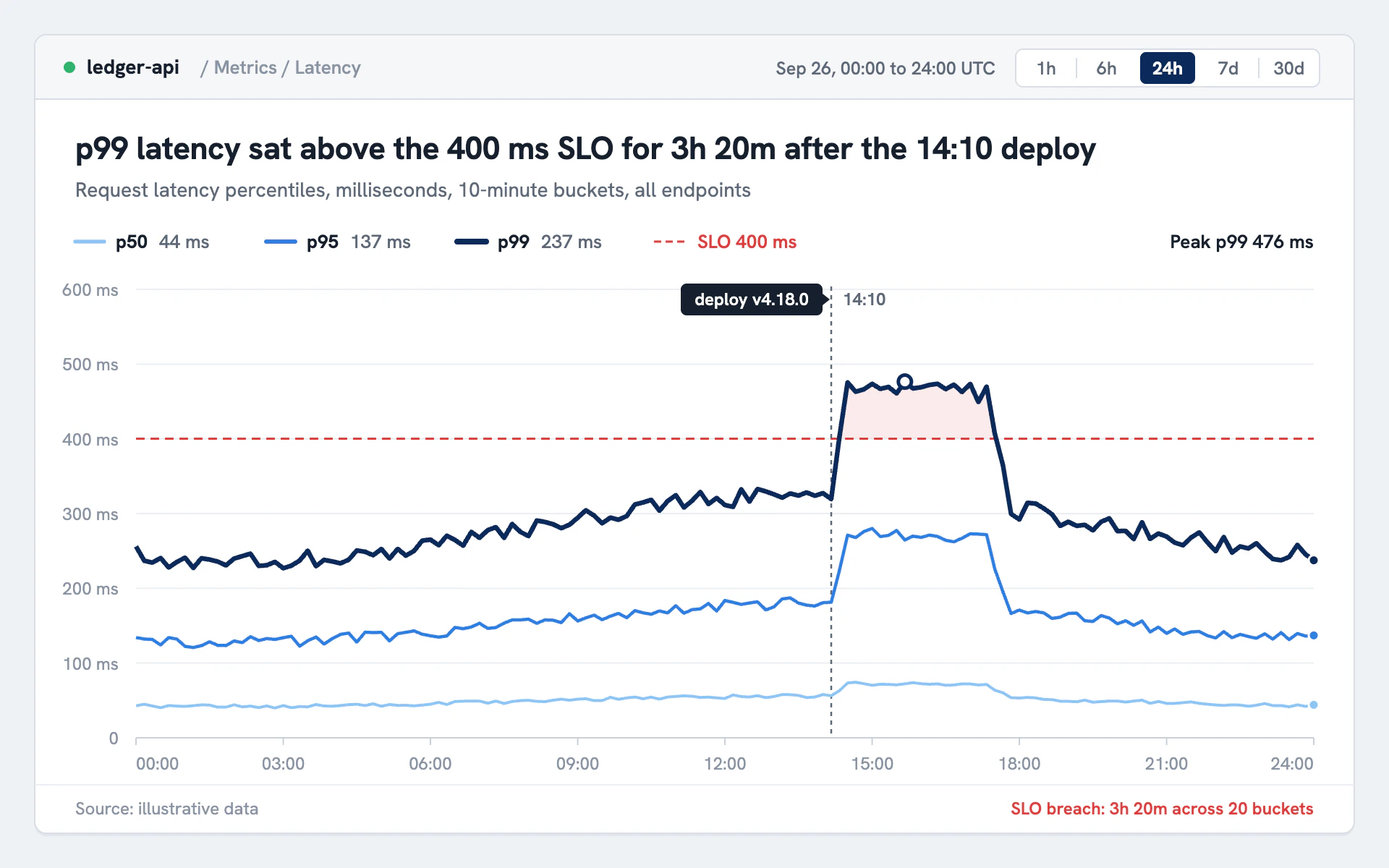 Latency Percentiles line chart, light theme: A white console panel with percentile blues, a red SLO and a tagged deploy.