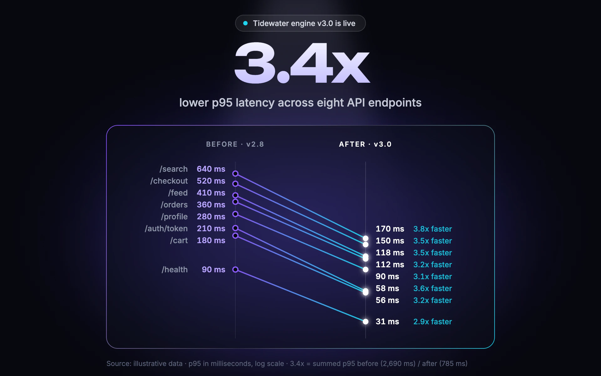 Launch Hero line chart, dark theme: Dark launch hero with a giant figure, spotlight glow and violet-to-cyan slope lines.
