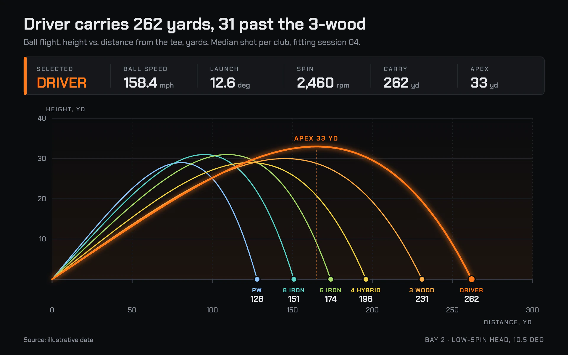 Launch Monitor line chart, dark theme: Black device screen with a readout bar and ball flights from cool blue to hot orange.