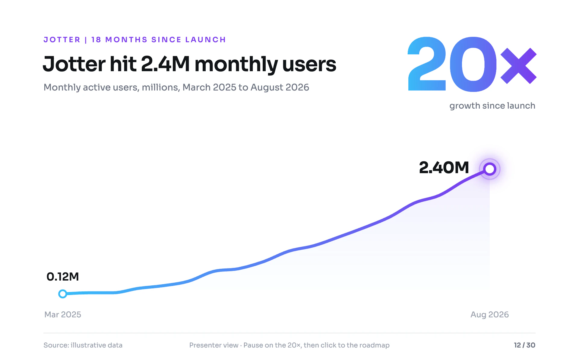 Launch Slide line chart, light theme: A white keynote slide with one sky-to-violet line and a giant hero number.