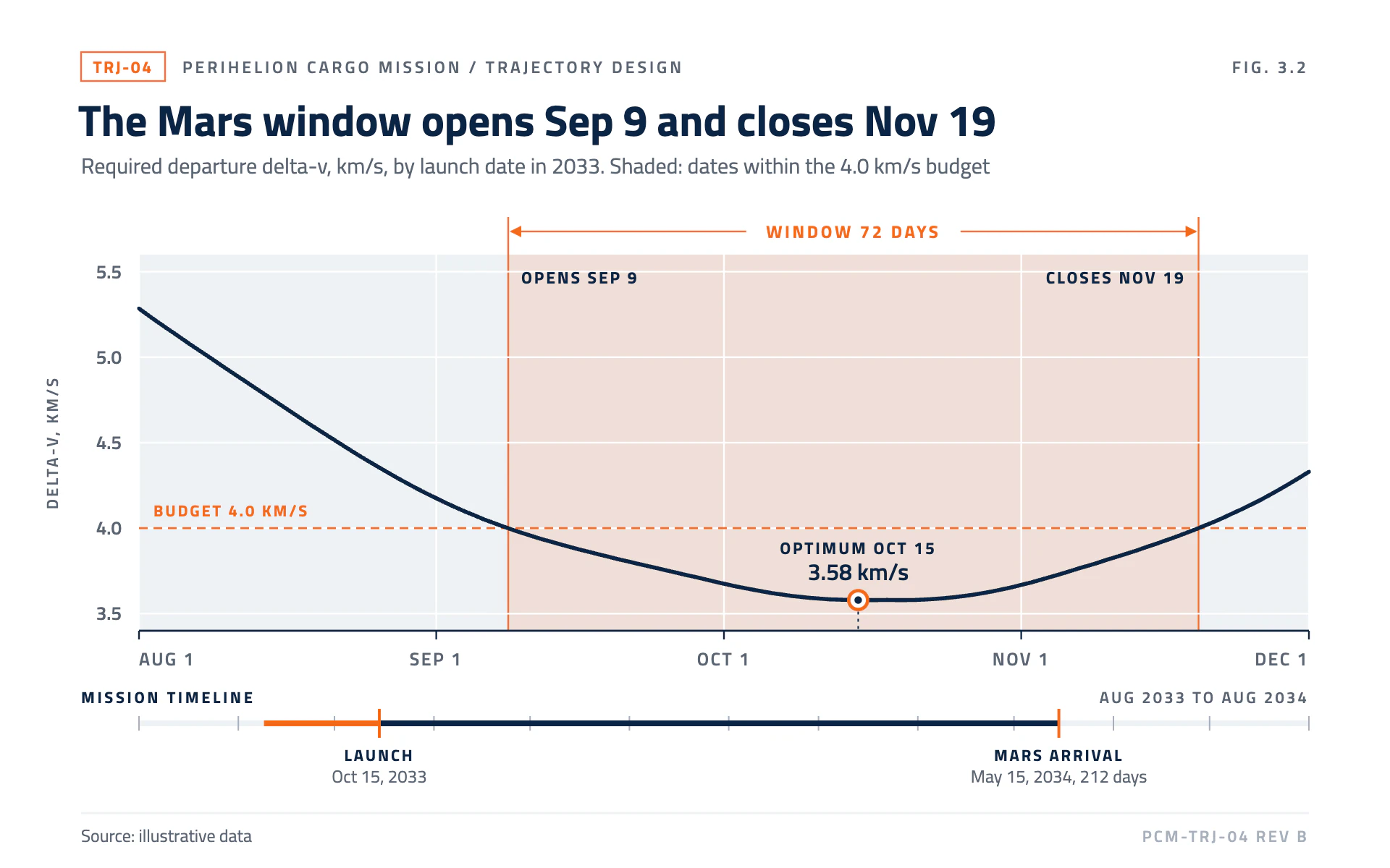 Launch Window line chart, light theme: A trajectory design figure with an orange launch window band and dimension arrows.
