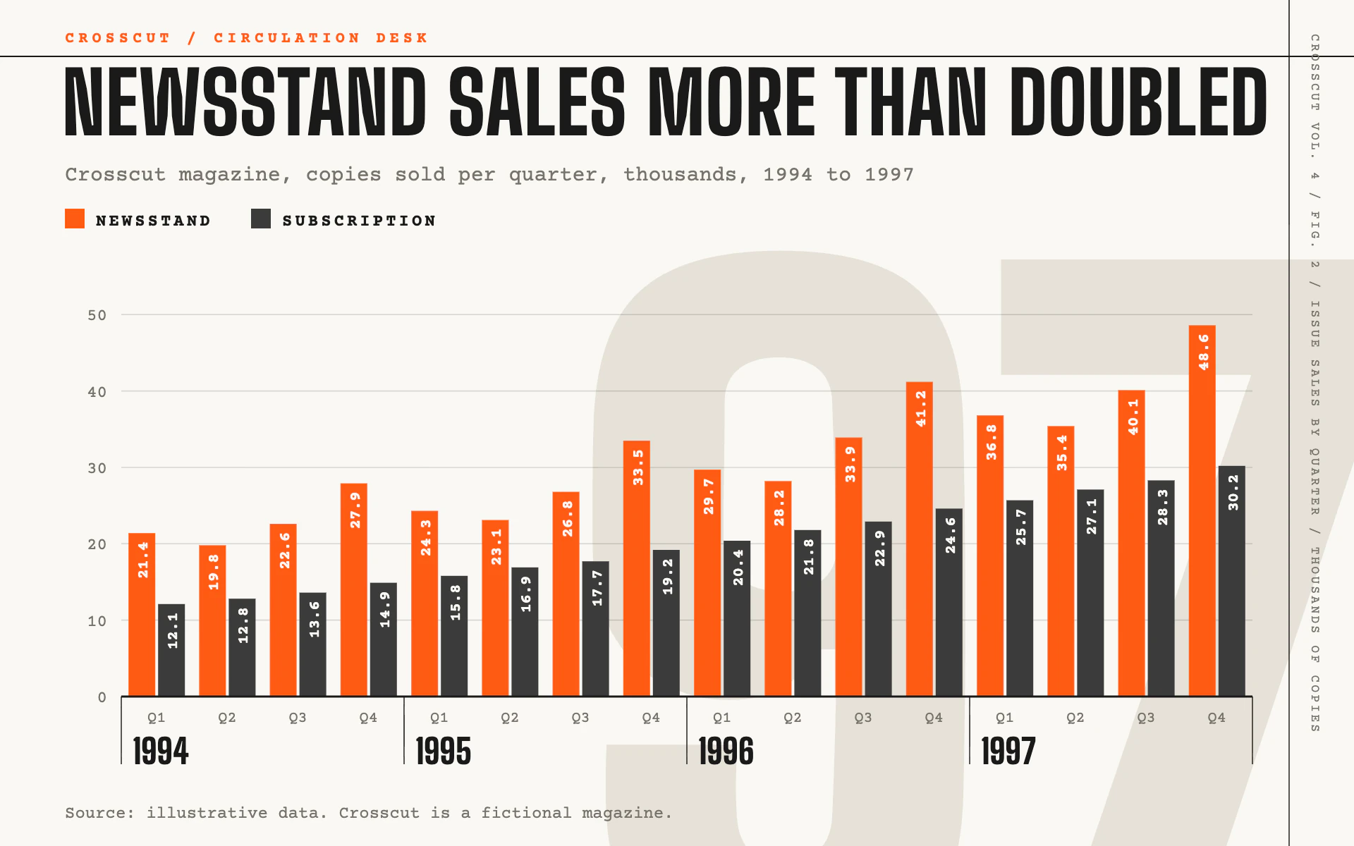 Layered Type bar chart, light theme: Safety orange bars over a giant cropped numeral, with sideways value labels.