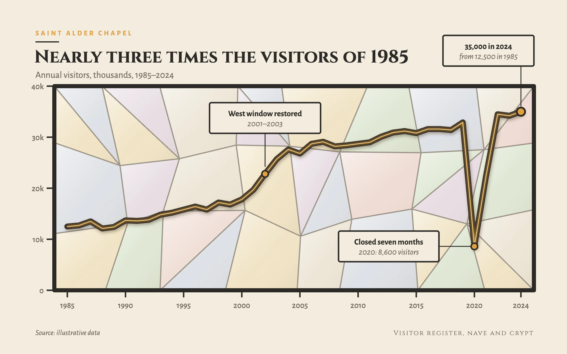 Lead Came line chart, light theme: A leaded pane panel in pale jewel glass with the data drawn as a charcoal came.