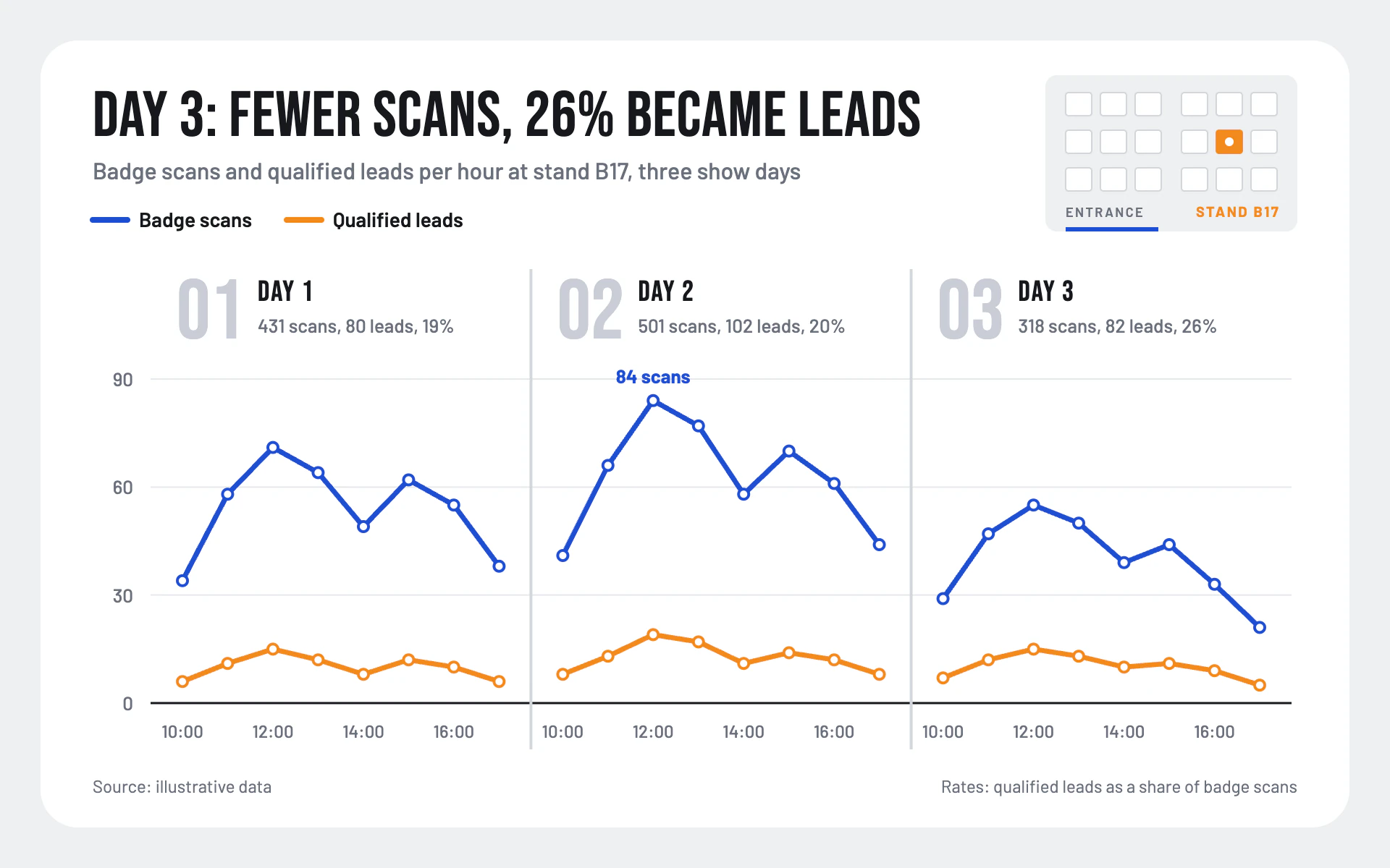 Lead Scans line chart, light theme: Rounded white panel on exhibit gray, big day numbers and a floor plan inset.