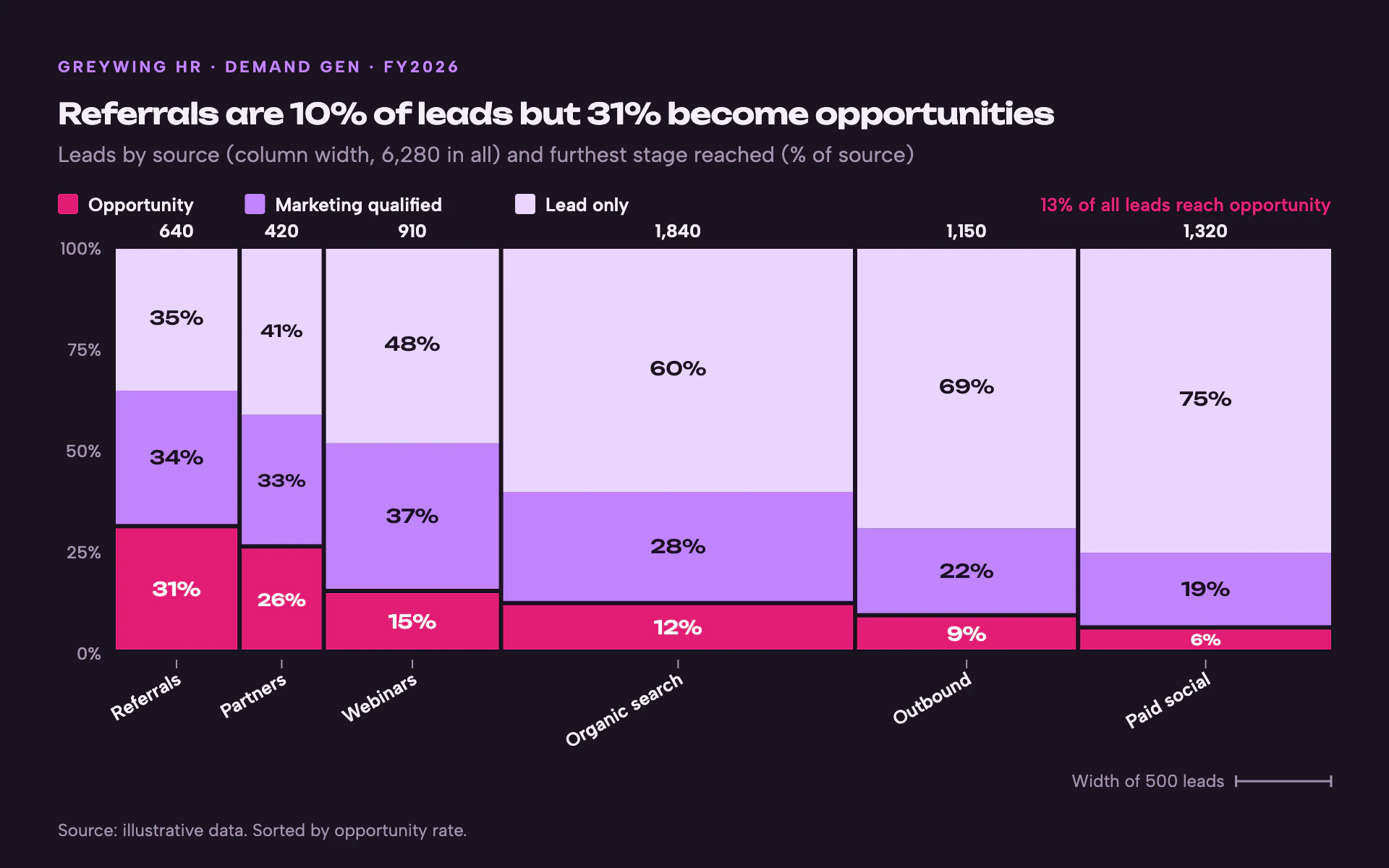 Lead Sources bar chart, dark theme: A plum-black marimekko of raspberry and lilac tiles with rotated labels beneath.