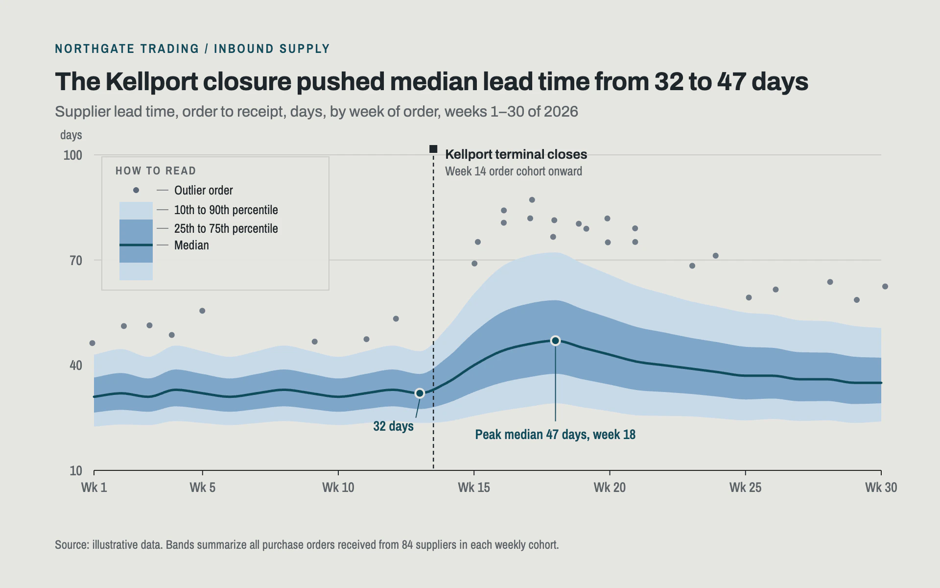 Lead Time Bands line chart, light theme: Nested percentile bands around a petrol median on concrete gray, with a fan key.