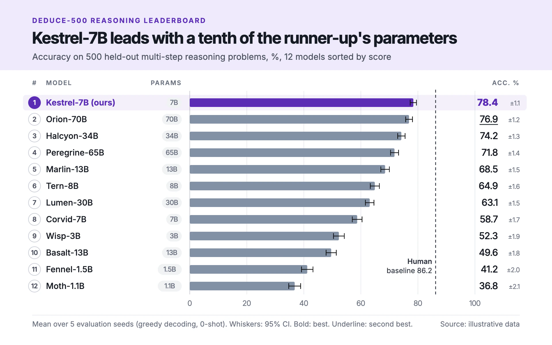 Leaderboard bar chart, light theme: A ranked benchmark table of slate bars with the proposed method in violet.