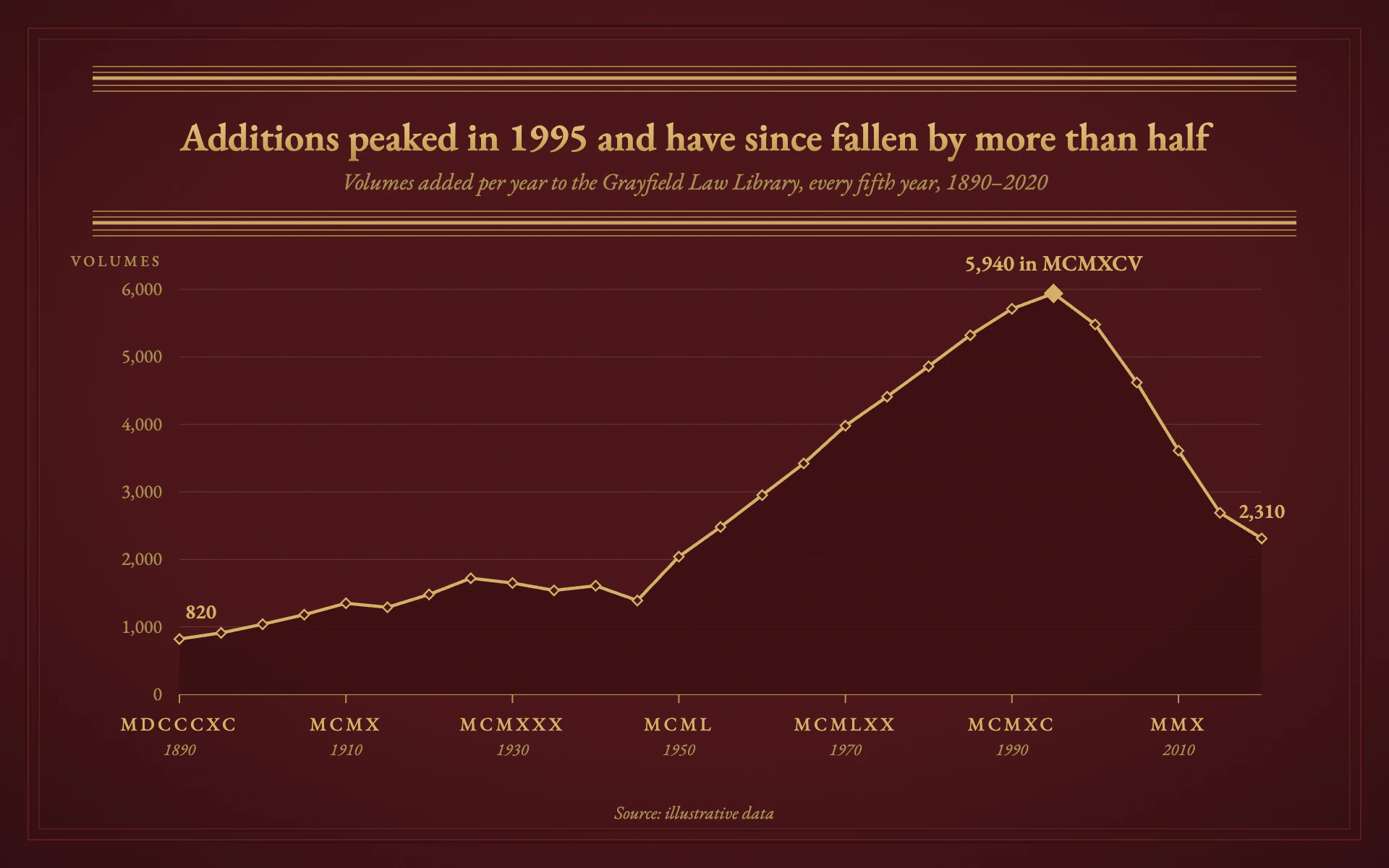 Law Library line chart, dark theme: Gold-leaf lettering on grained oxblood leather, with spine bands and roman decades.