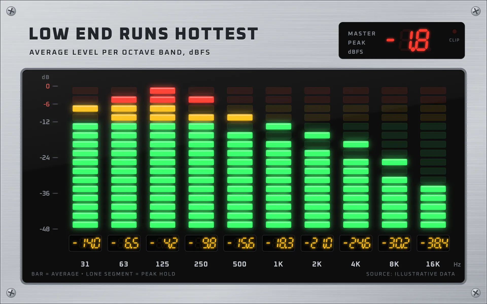 LED Meter bar chart, dark theme: A brushed-metal analyzer with segmented LED bars and seven-segment readouts.