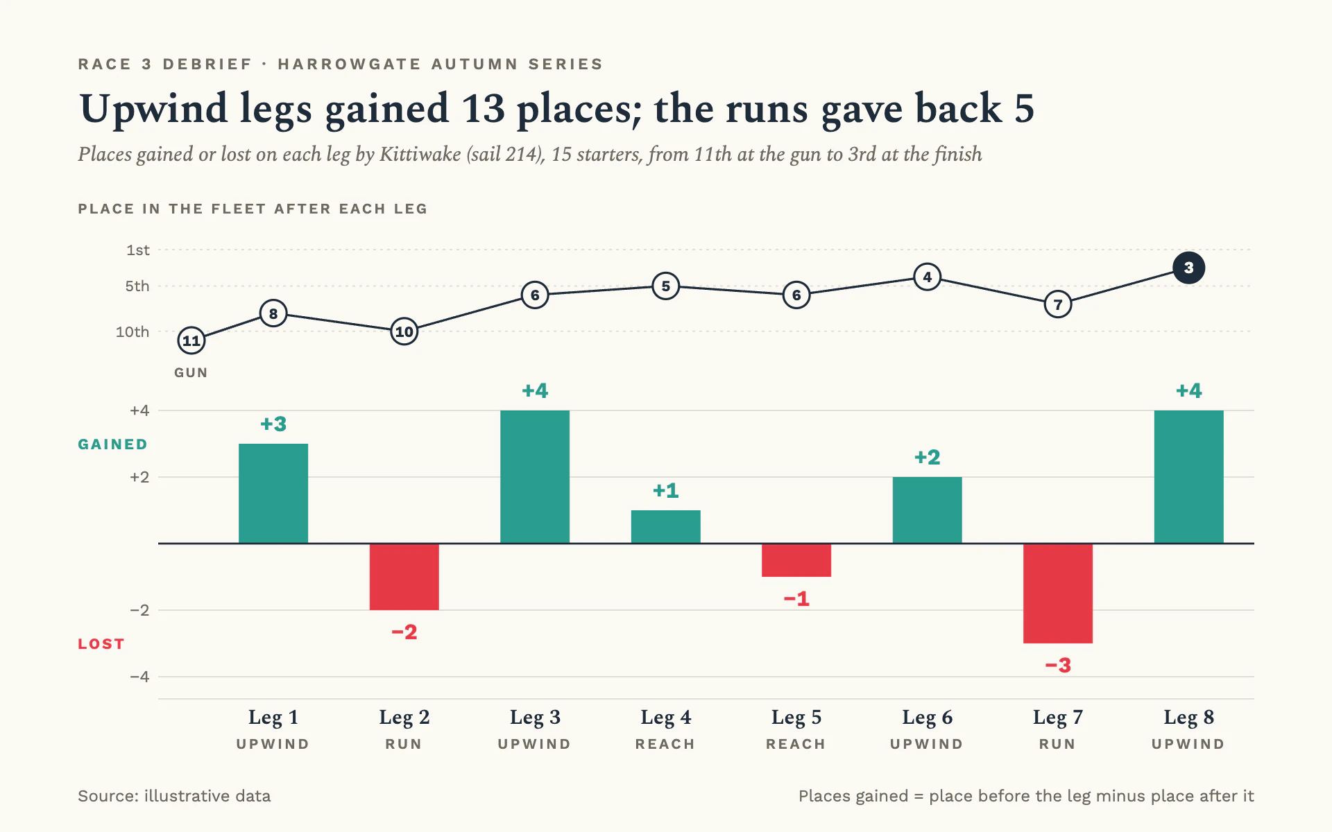 Leg Deltas bar chart, light theme: Race debrief with green and red diverging bars under a numbered position trace.
