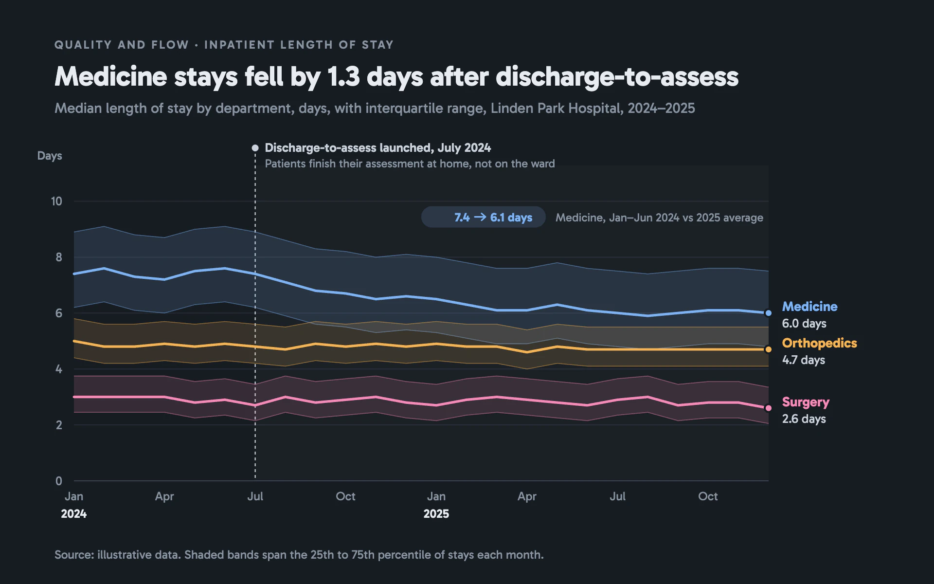 Length of Stay line chart, dark theme: Dark slate pastel lines with thin interquartile bands and a process change marker.