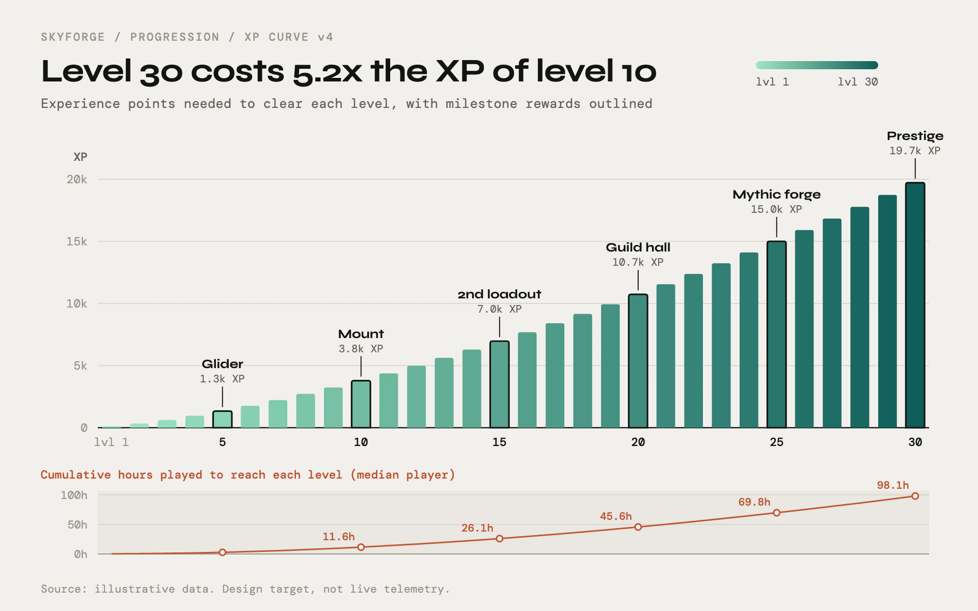 Level Curve bar chart, light theme: A game design doc progression chart with mint-to-teal bars and outlined milestone rewards.