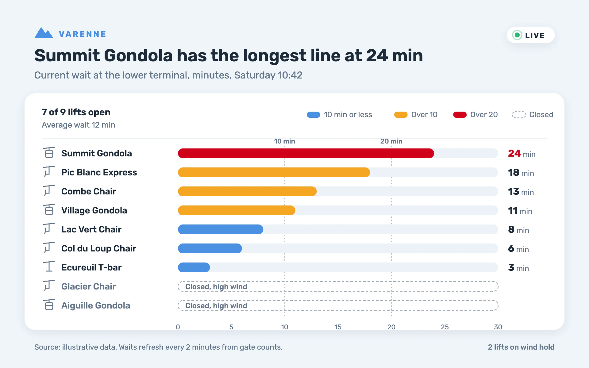 Lift Waits bar chart, light theme: A resort app card of pill bars that turn orange and red as waits grow.