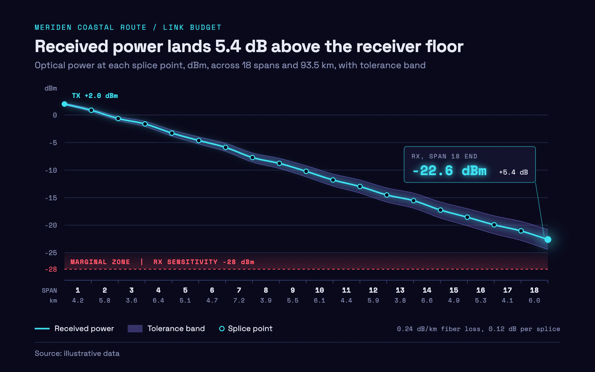 Light Budget line chart, dark theme: A glowing cyan power trace in a violet tolerance band above a red floor zone.