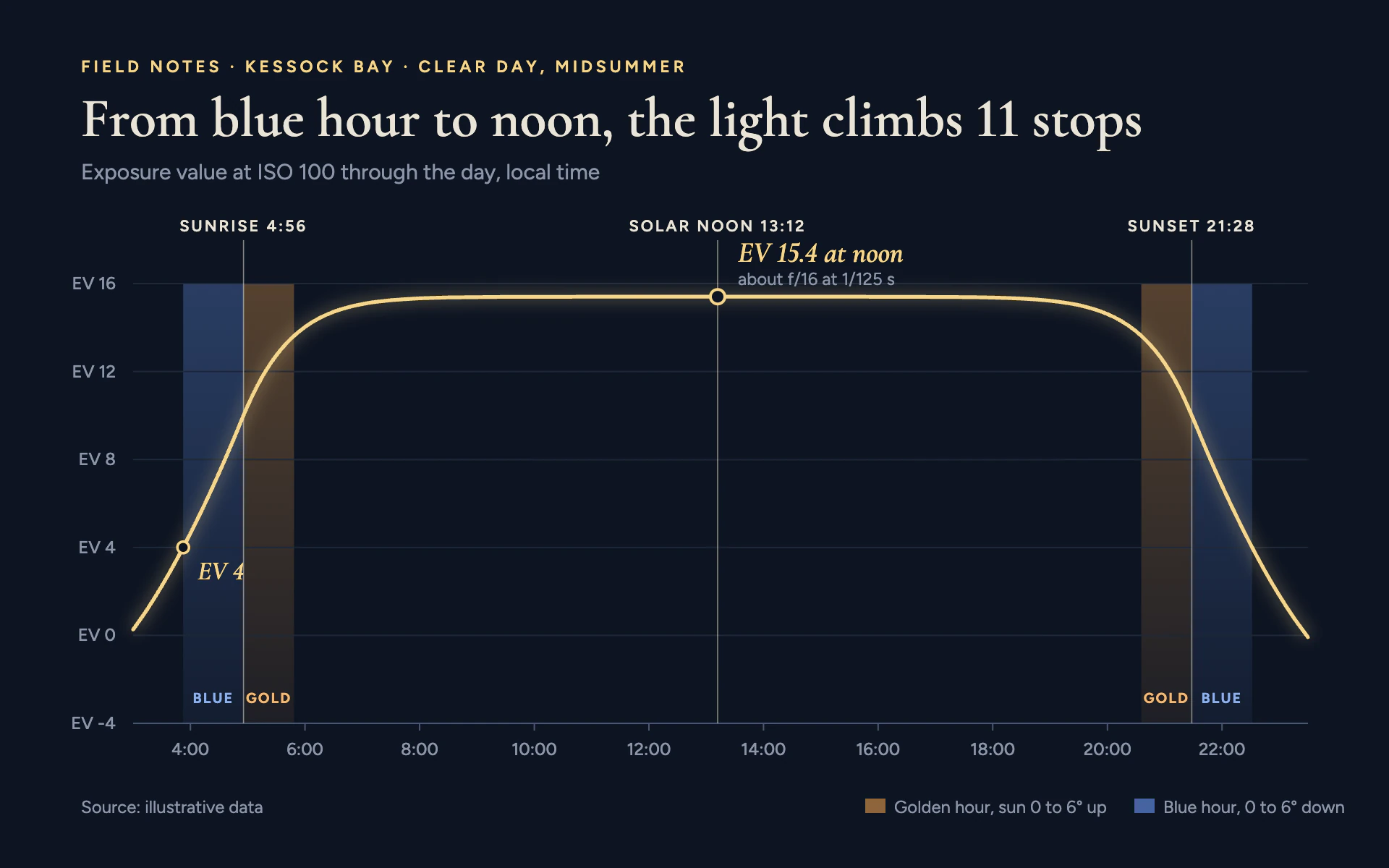 Light Meter line chart, dark theme: A night-blue field guide with a pale gold curve and golden and blue hour bands.