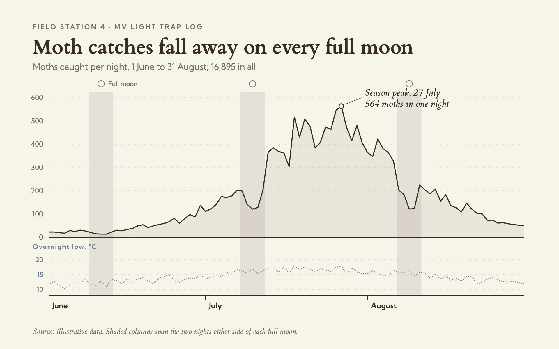 Light Trap line chart, light theme: Sepia moth-trap log on paper with pale full-moon columns and a dotted temperature strip.