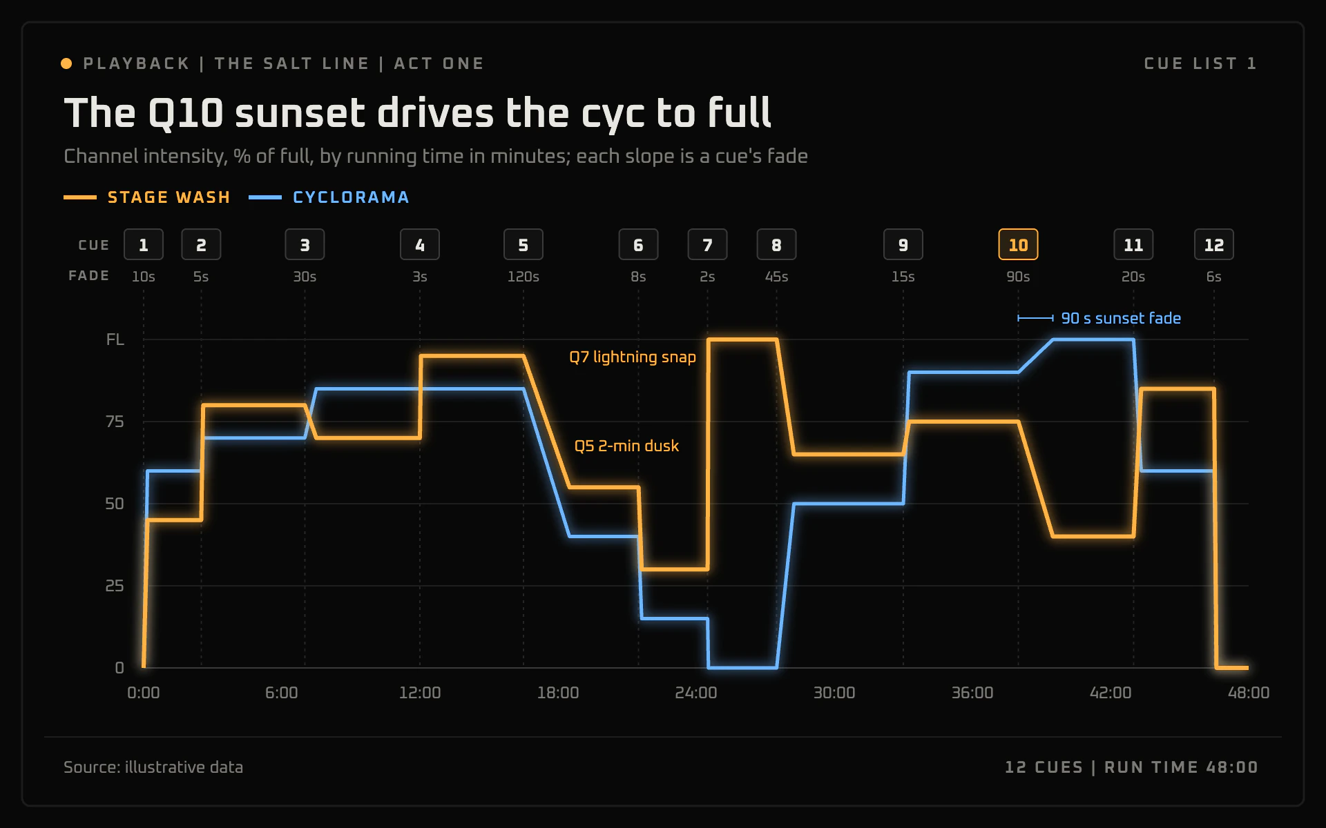 Lighting Cues line chart, dark theme: Lighting desk screen with glowing step lines, fade ramps and boxed cue numbers.