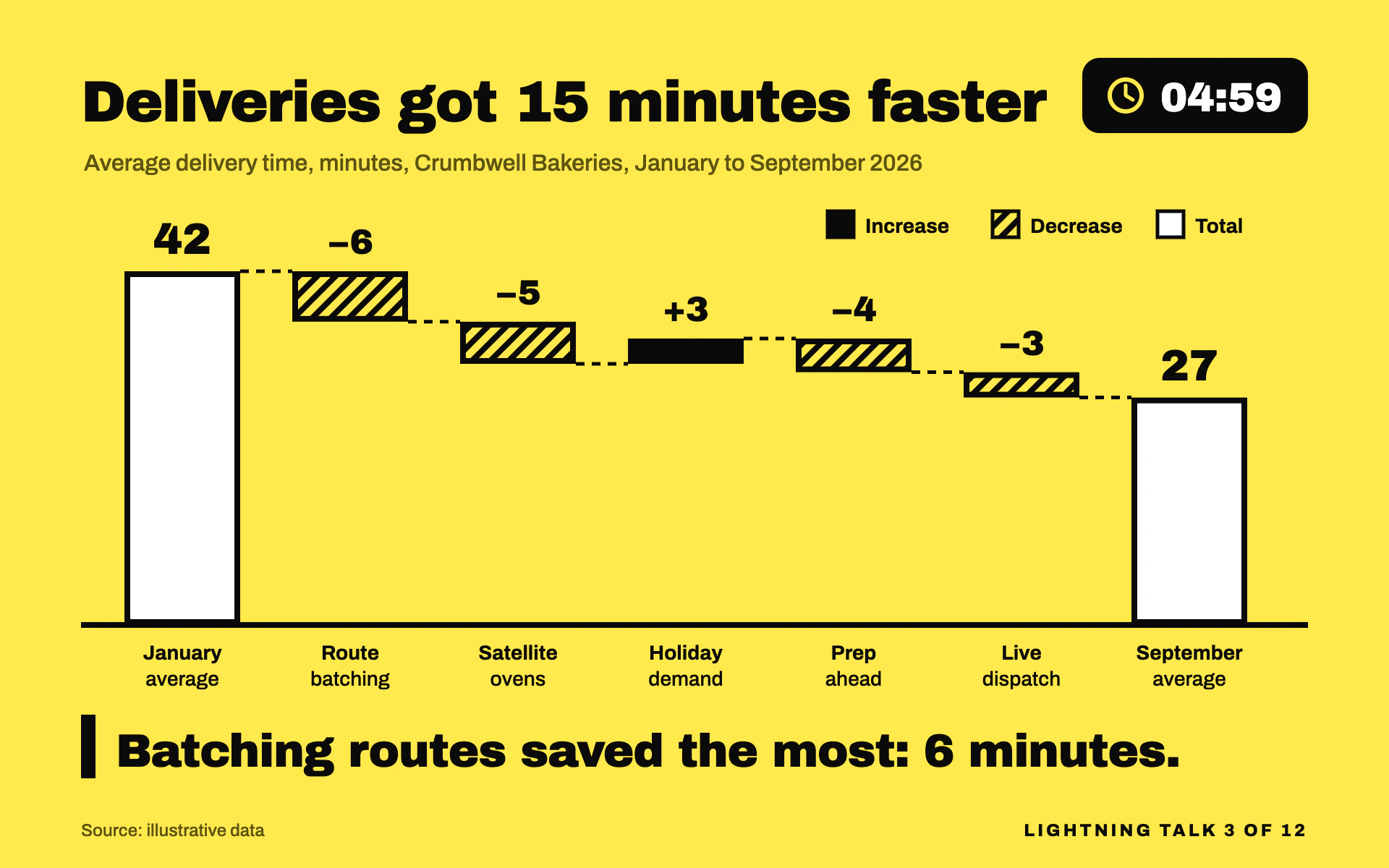Lightning Talk bar chart, light theme: Highlighter-yellow slide with chunky black hatched bars and a countdown timer.