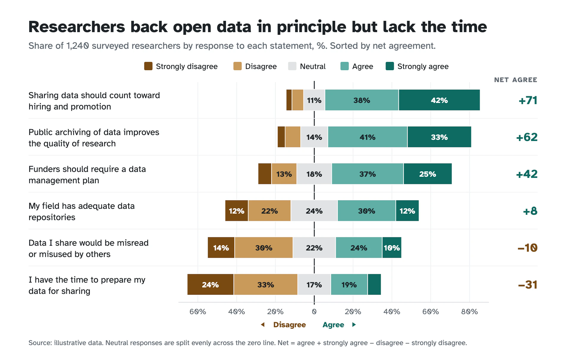 Likert Survey bar chart, light theme: Diverging stacked survey bars in brown and teal around a zero line, with net scores.