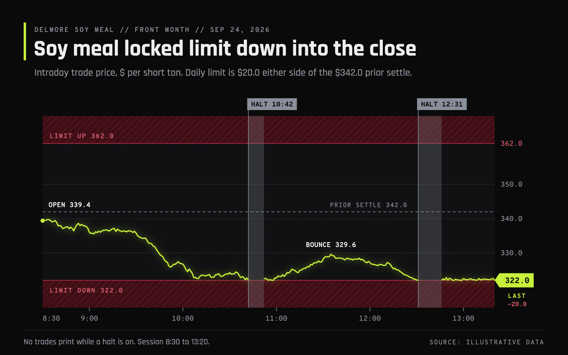 Limit Move line chart, dark theme: Chartreuse price line between hatched maroon limit zones, with gray halt columns.