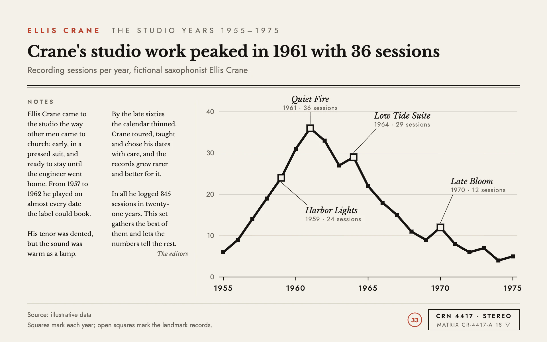 Liner Notes line chart, light theme: LP back cover with serif liner notes, a heavy black line and square markers.