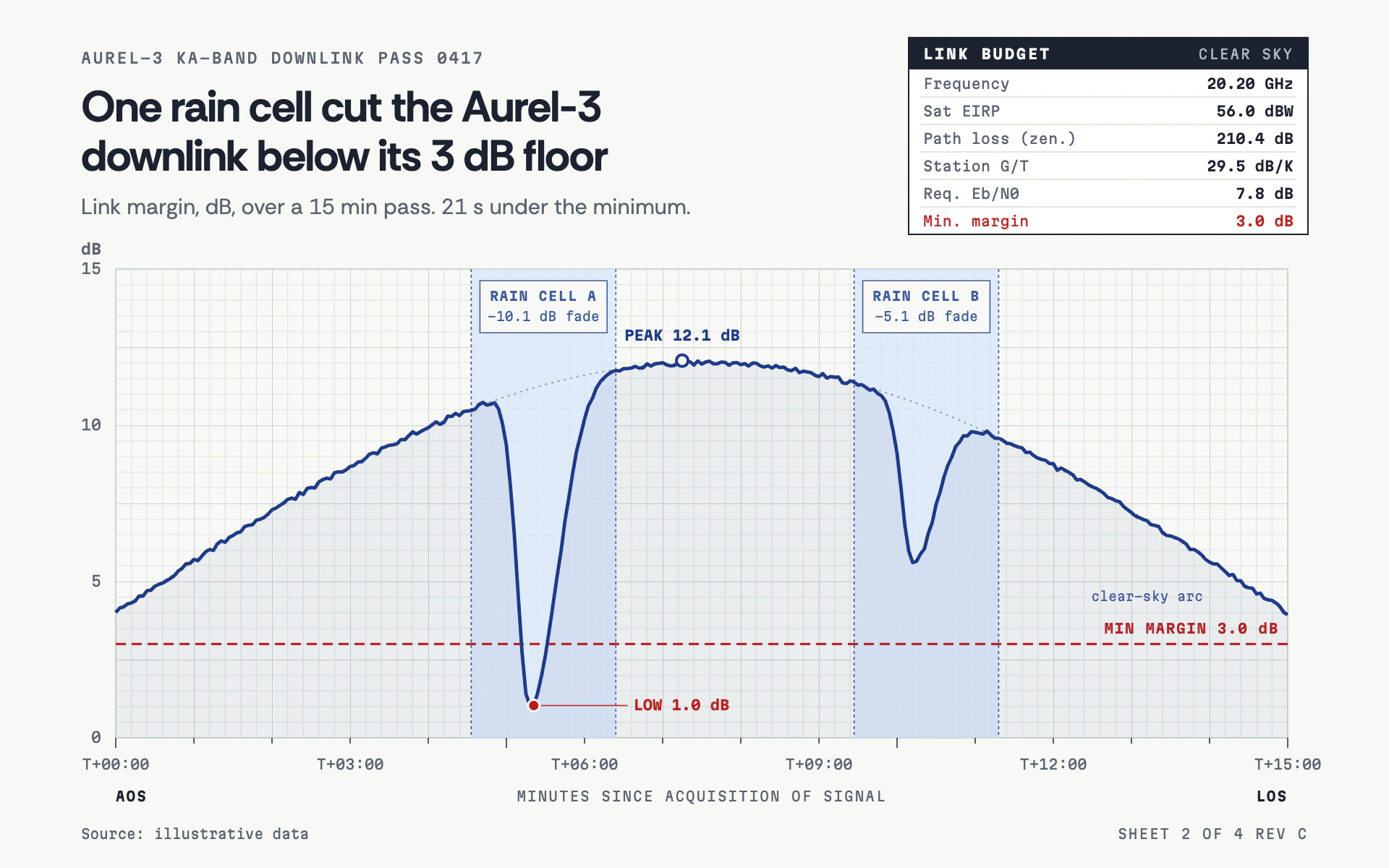 Link Margin line chart, light theme: An RF engineering sheet with a millimeter grid, link budget table and red floor line.
