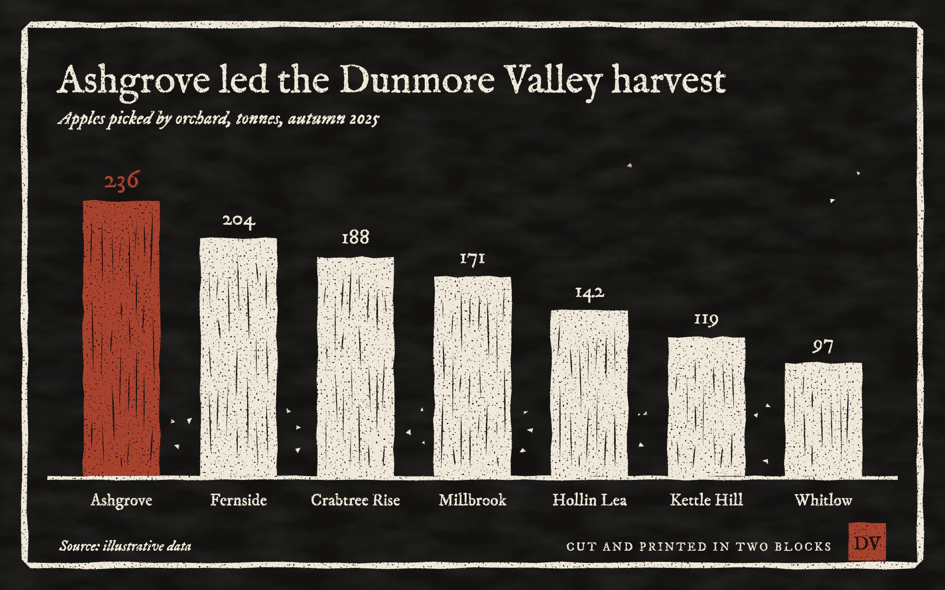 Linocut bar chart, dark theme: A relief print with carved bars, gouge marks and a brick red second block.