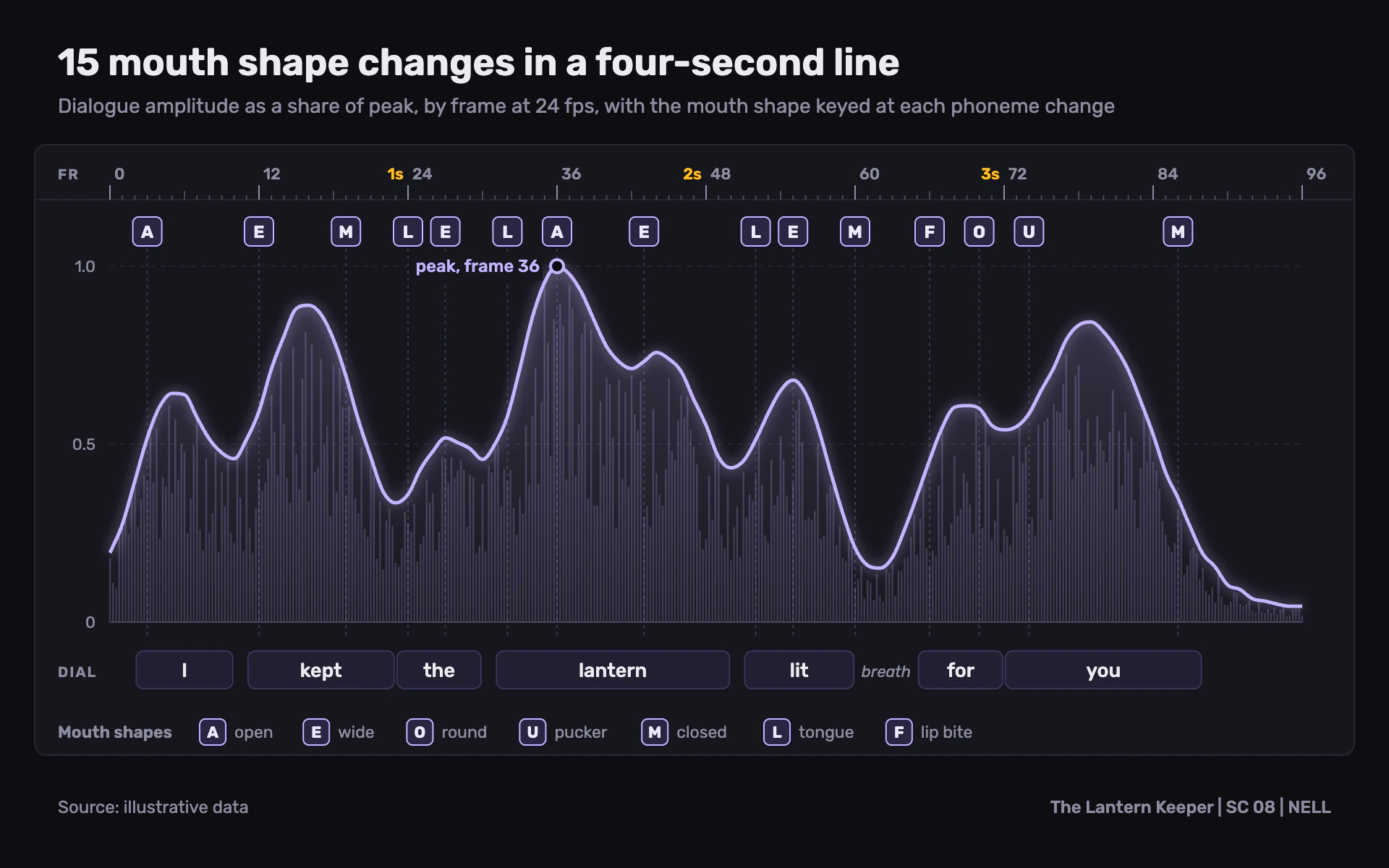 Lip Sync line chart, dark theme: A dark audio track view with a lilac amplitude line and mouth shape tags.