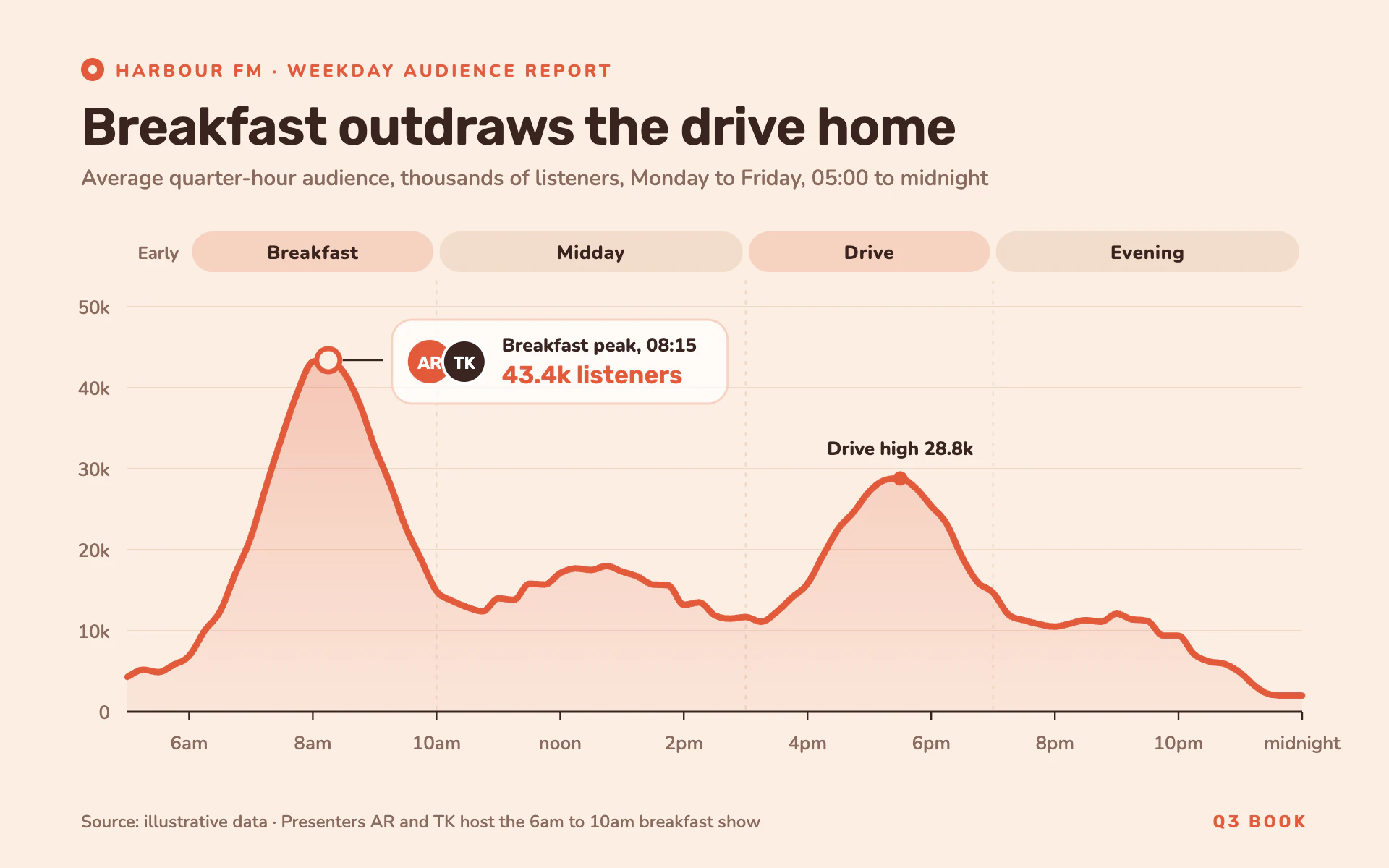 Listener Hours line chart, light theme: Peach station report with a thick coral line, rounded daypart bands and a peak callout.