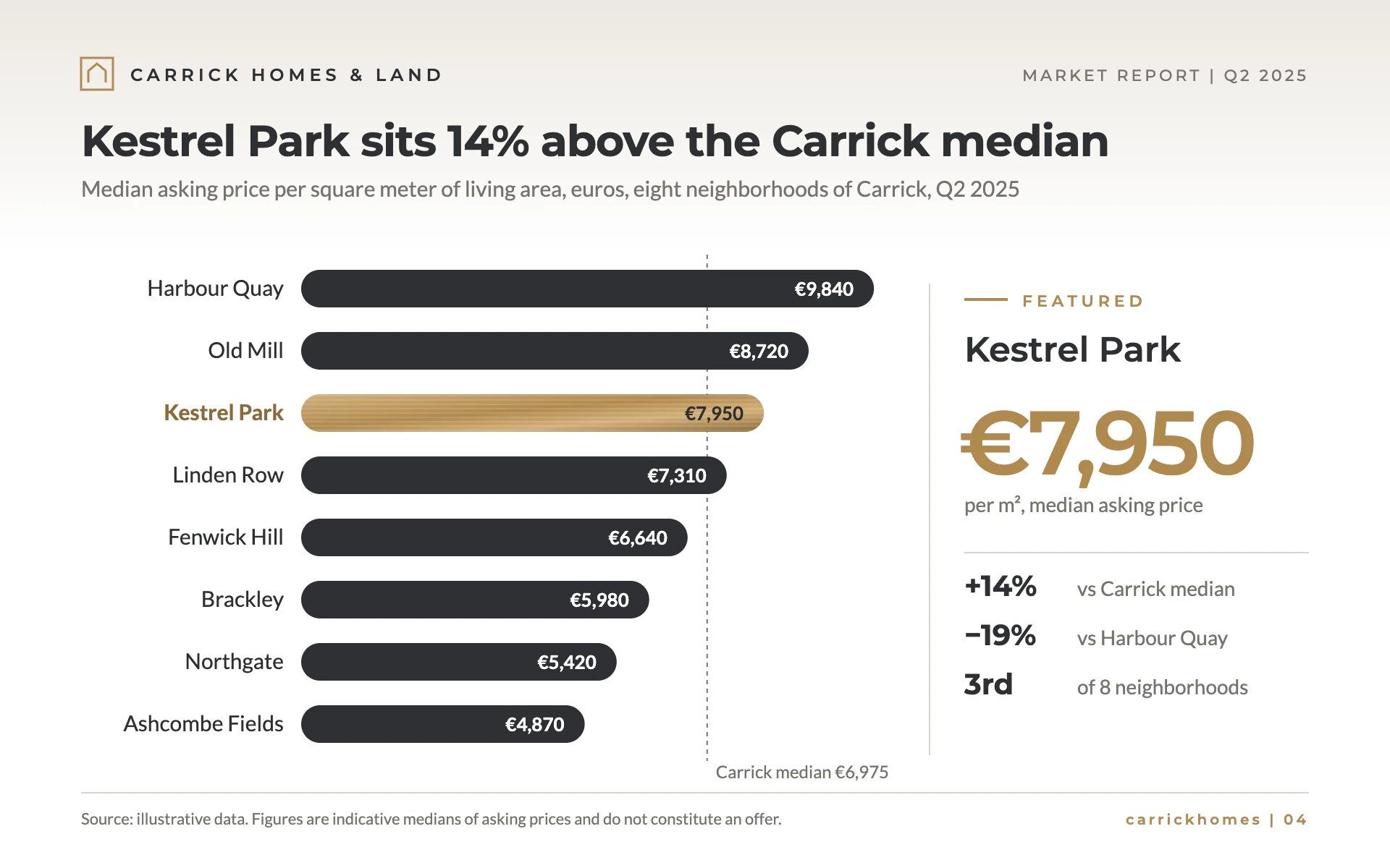 Listing Sheet bar chart, light theme: A property brochure page with charcoal pill bars and one brushed brass feature.