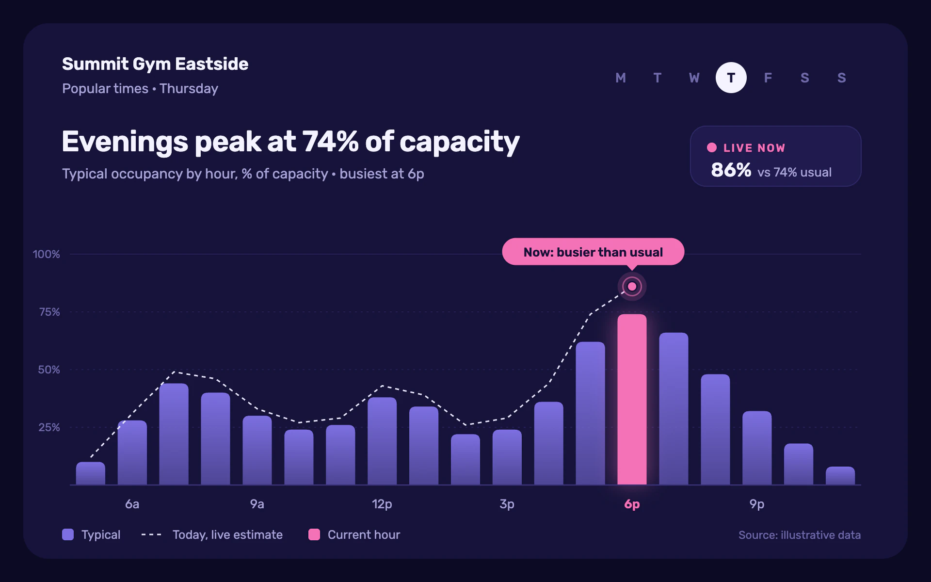 Live Busyness bar chart, dark theme: Indigo popular-times card with violet hour bars and a glowing pink live hour.