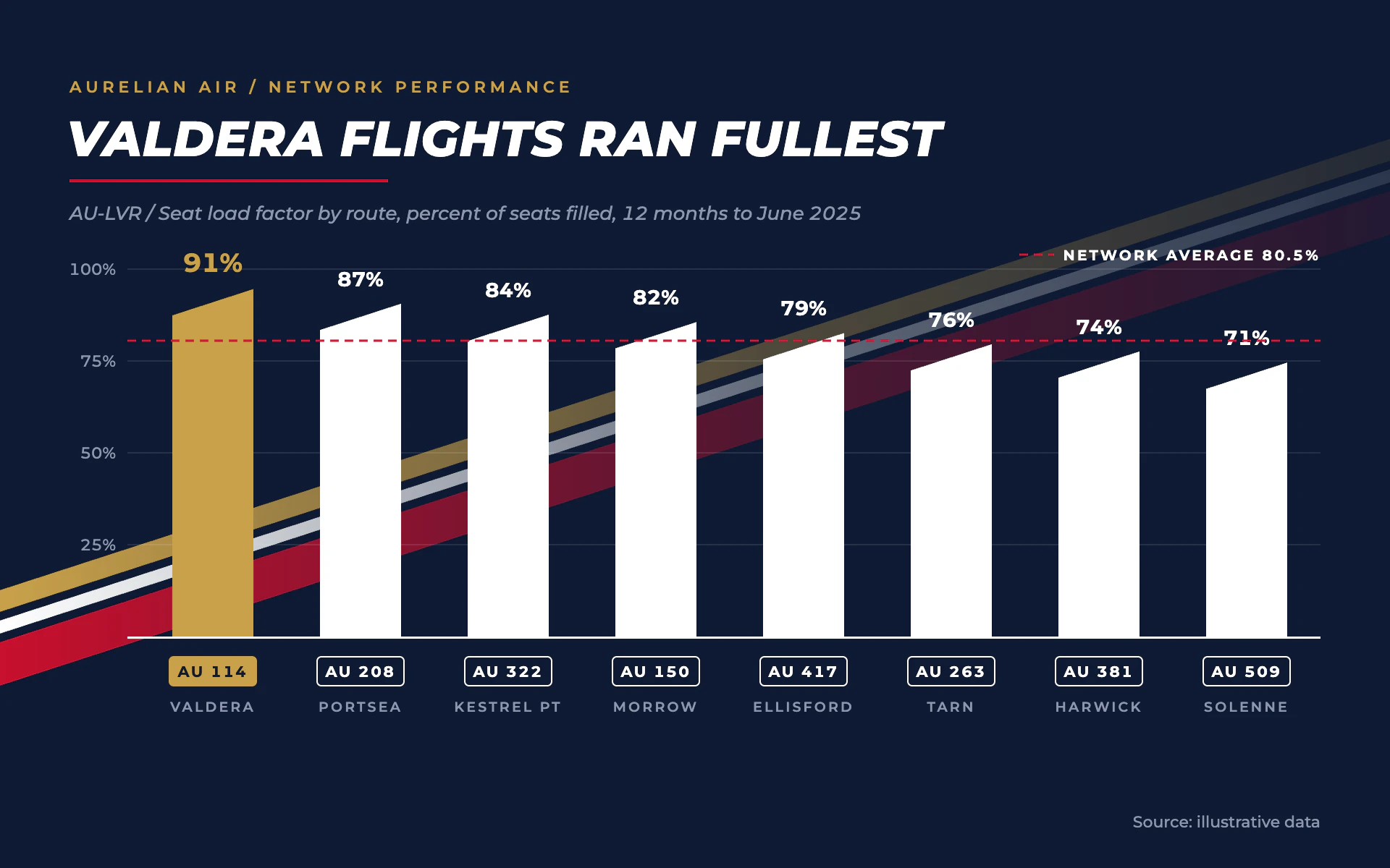 Livery Stripe bar chart, dark theme: Airline livery stripes at 18 degrees with bars cut to the same slant.
