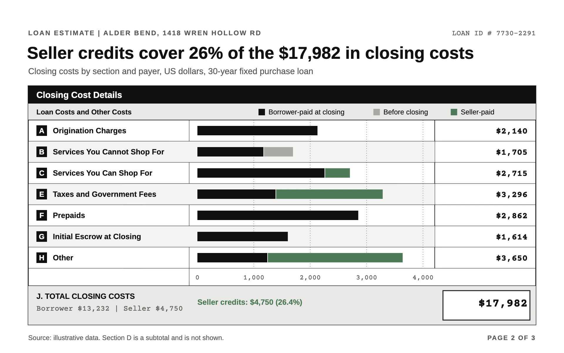Loan Estimate bar chart, light theme: A stark disclosure form with lettered rows, typewriter figures and one green accent.