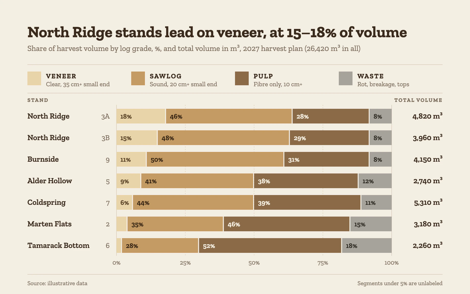 Log Grades bar chart, light theme: Wood-toned 100% stacked bars on birch paper with a grade key band.