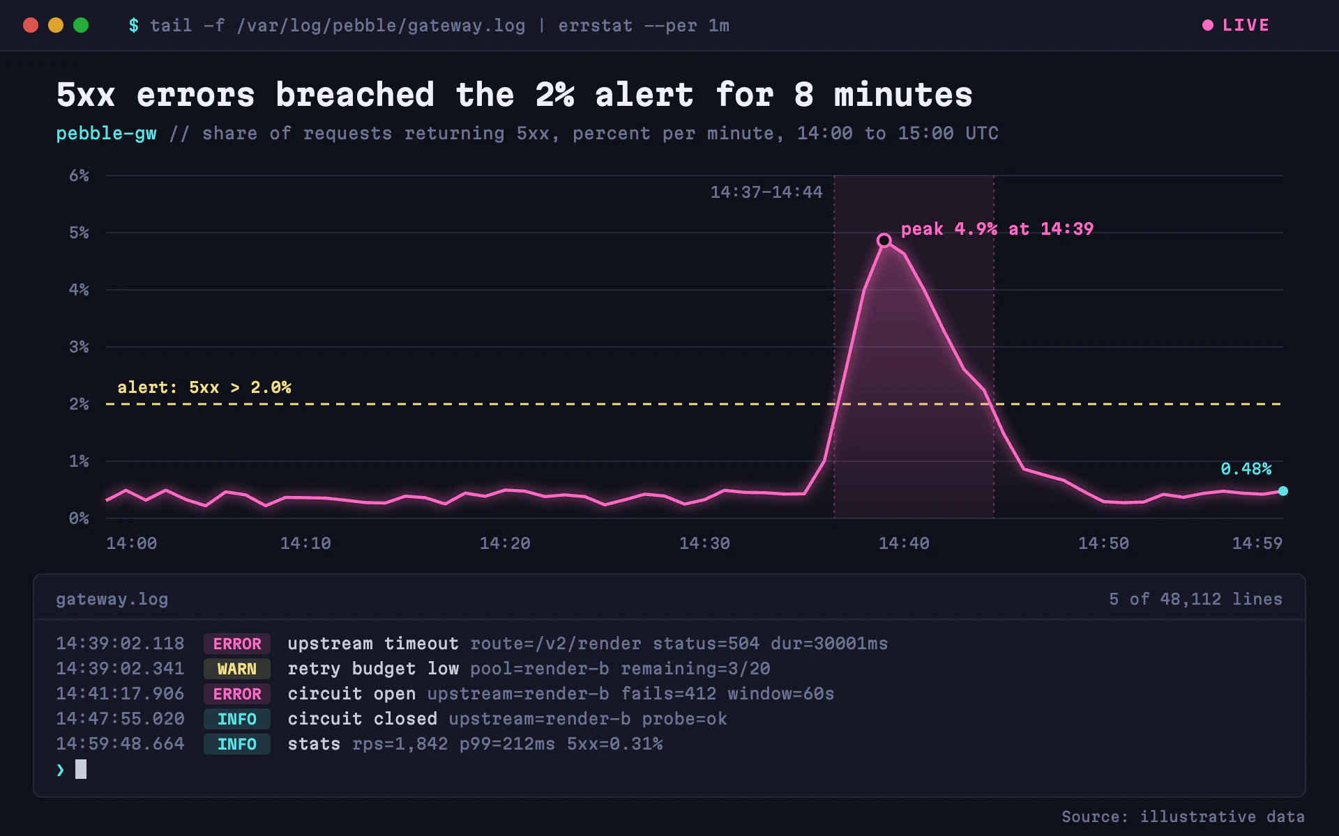 Log Tail line chart, dark theme: A glowing pink error line over a live terminal log tail on blue-black.
