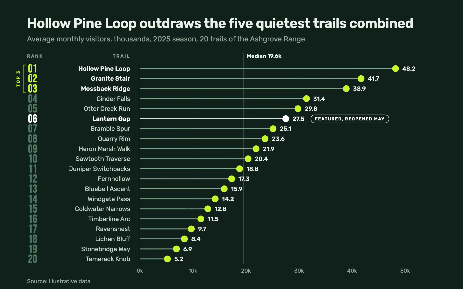 Lollipop Rank bar chart, dark theme: A forest-dark ranking of chartreuse lollipops with oversized rank numerals.
