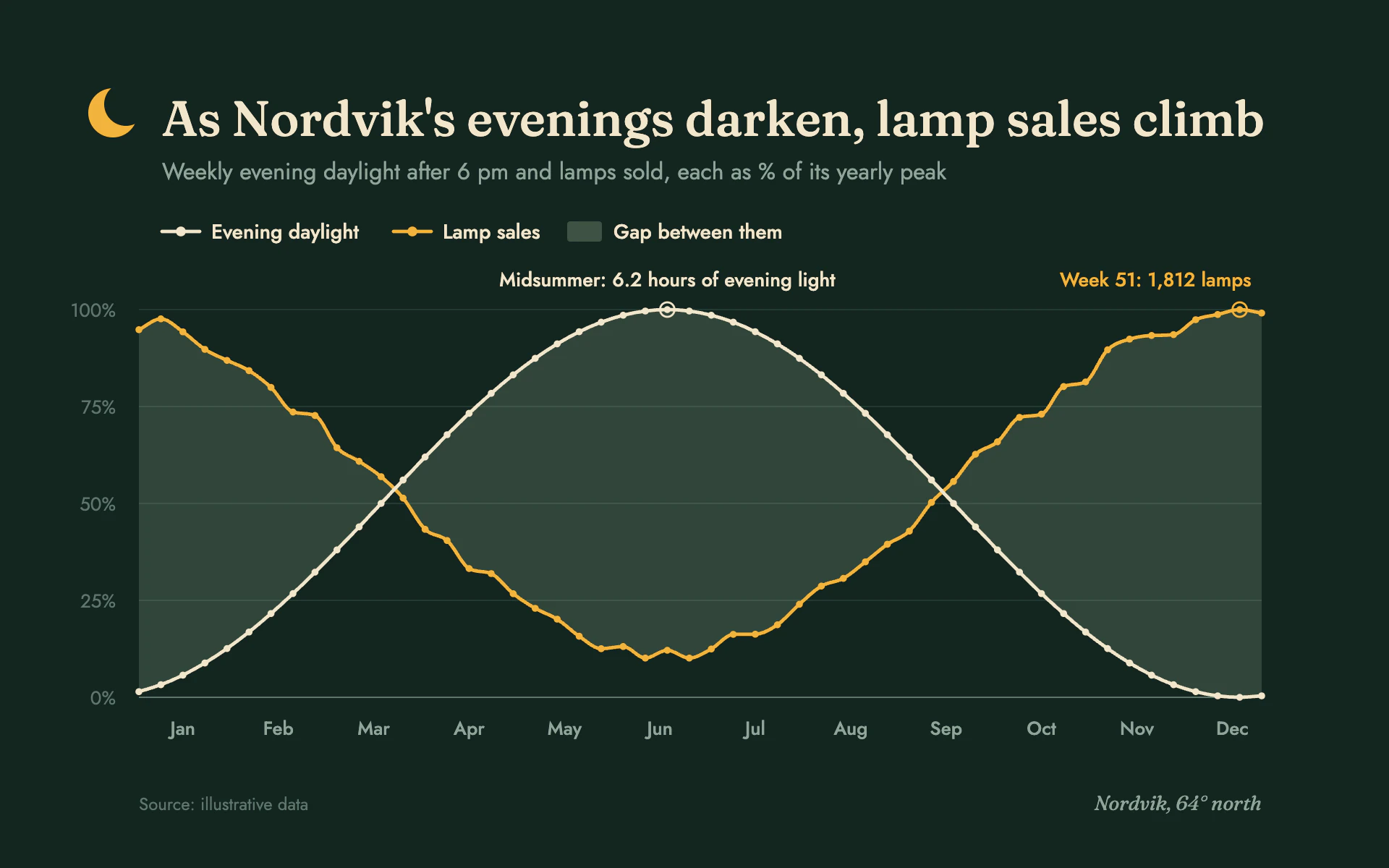 Long Evening line chart, dark theme: Pine green night with cream and candle lines, a sage wash between and a crescent moon.