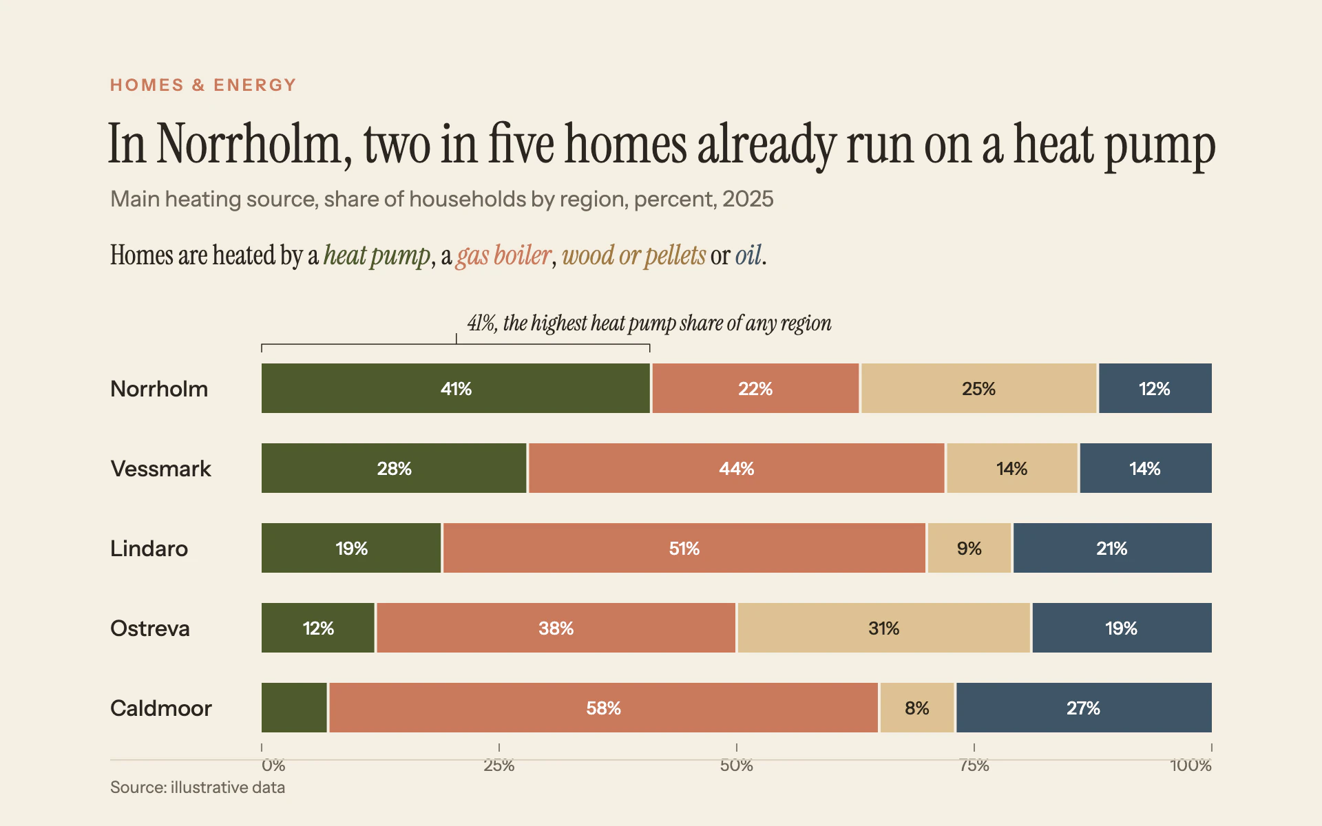 Long Read bar chart, light theme: Cream longform page, earthy 100% stacked bars and a legend written as prose.
