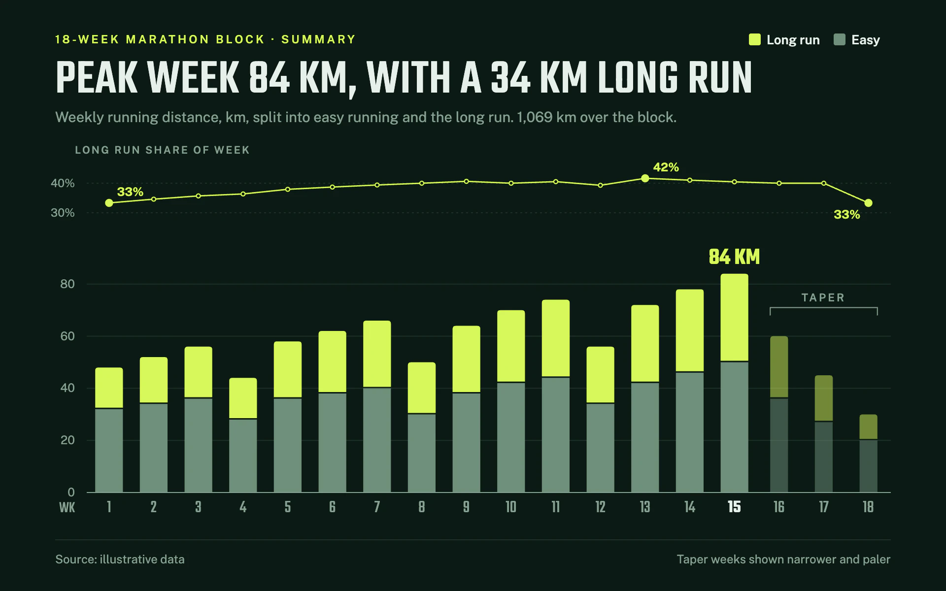 Long Run Share bar chart, dark theme: Sage and volt stacked weekly bars on green black, with a slim long run share strip.