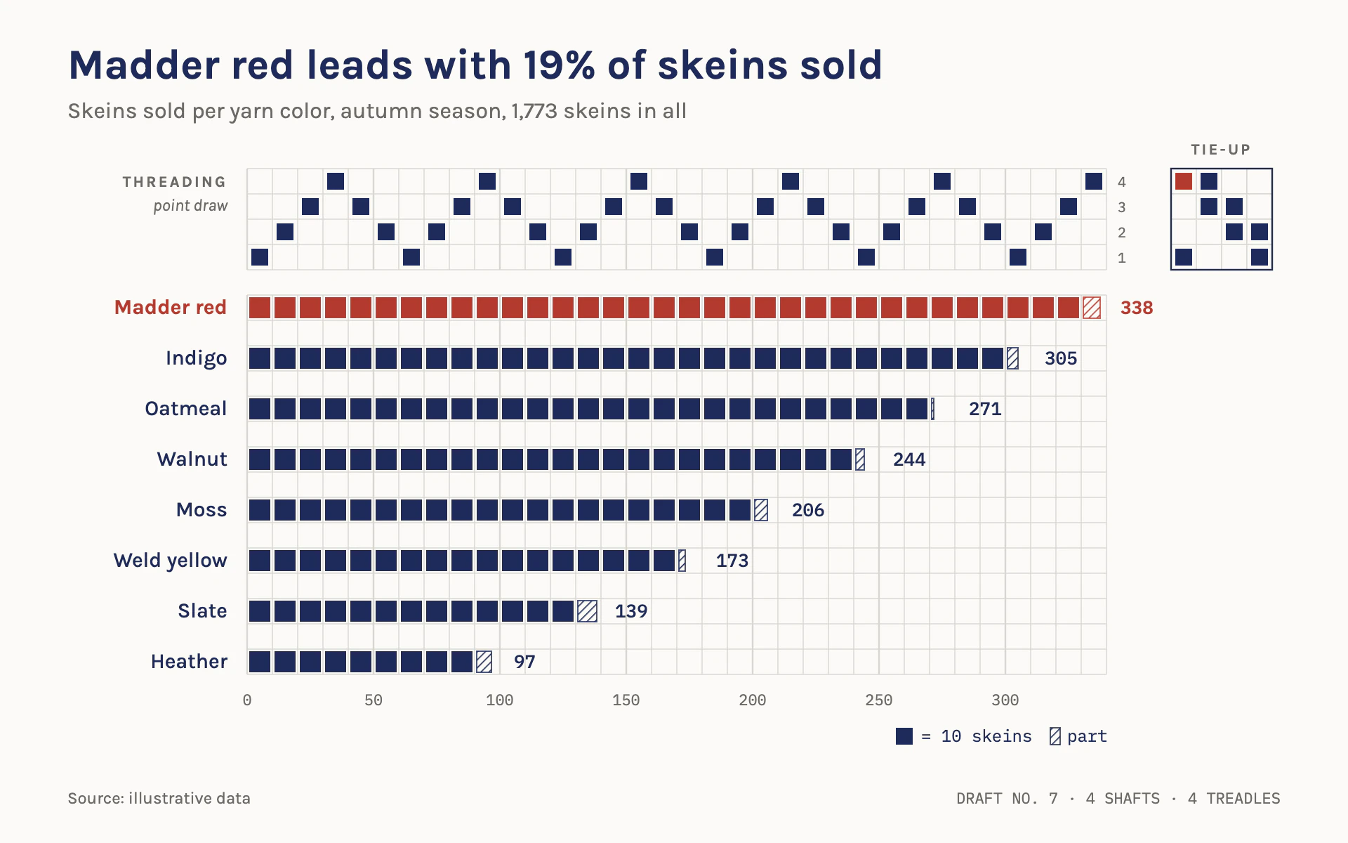 Loom Draft bar chart, light theme: A weaving draft where bars are rows of filled grid squares under a threading strip.