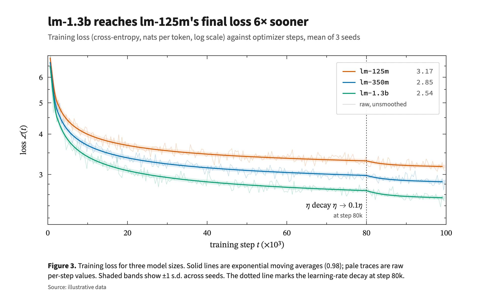 Loss Curves line chart, light theme: A conference-paper figure with smoothed runs over raw traces on a log axis.