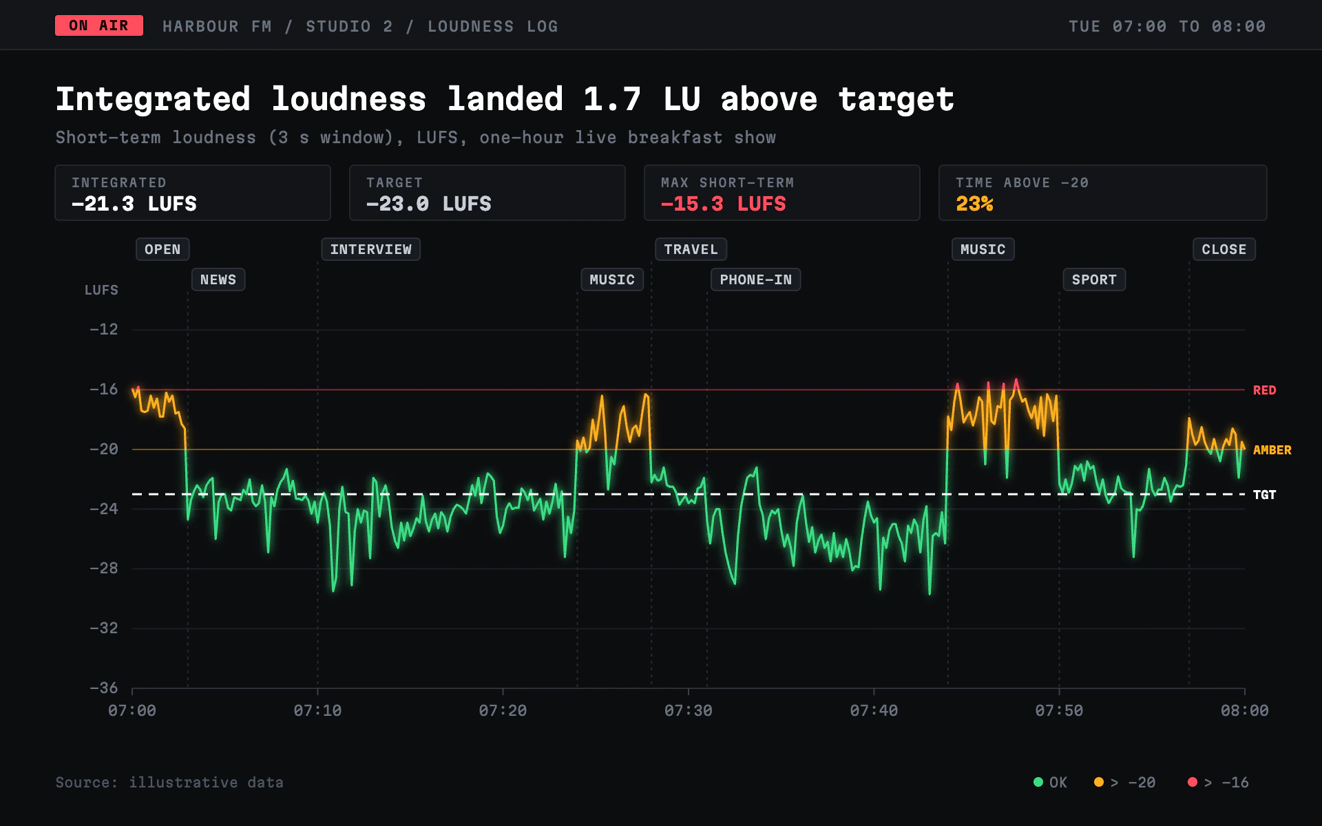 Loudness Log line chart, dark theme: Console-black loudness trace that turns amber and red at hard thresholds.