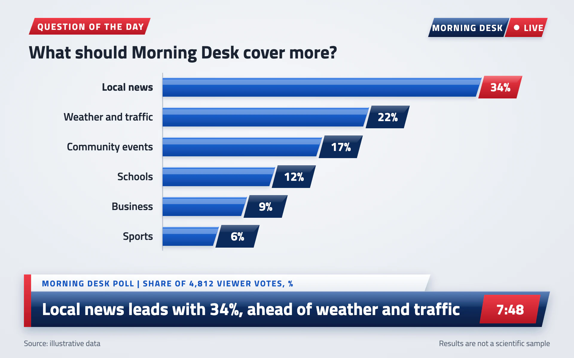 Lower Third bar chart, light theme: Glossy blue poll bars with slanted value tags and a news lower third carrying the title.